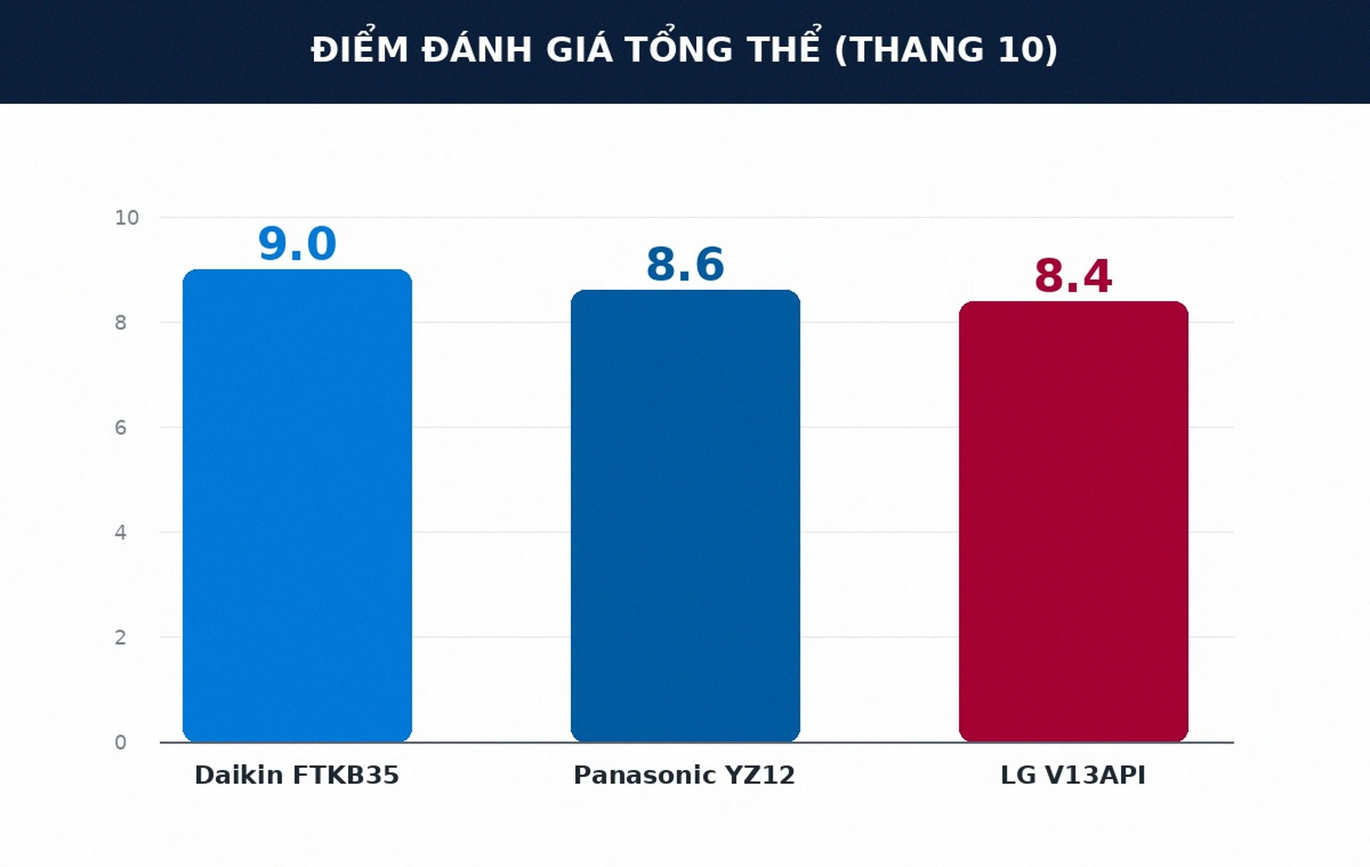 Điểm đánh giá tổng thể điều hòa inverter Daikin Panasonic LG