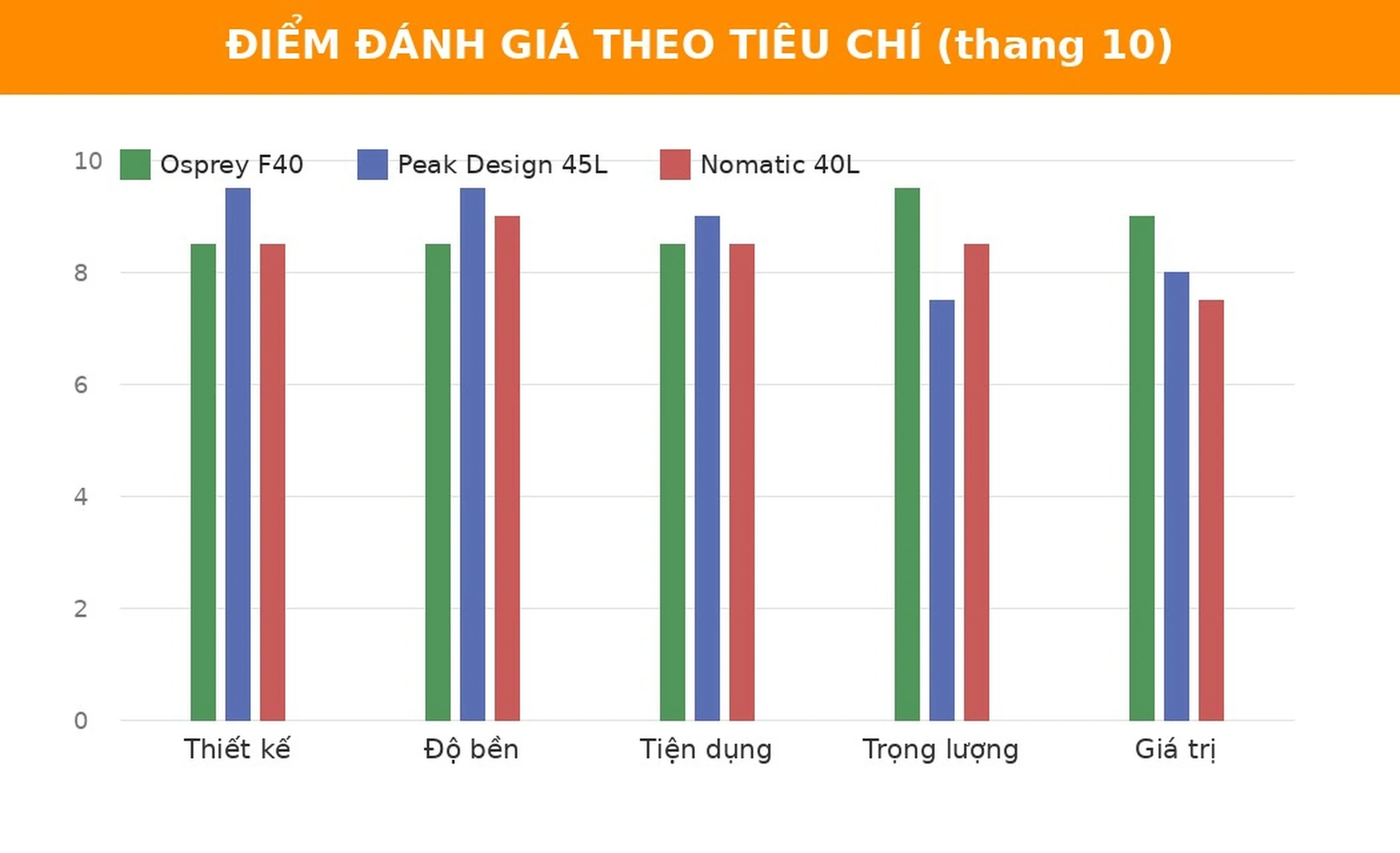 Điểm đánh giá theo tiêu chí của ba mẫu balo du lịch