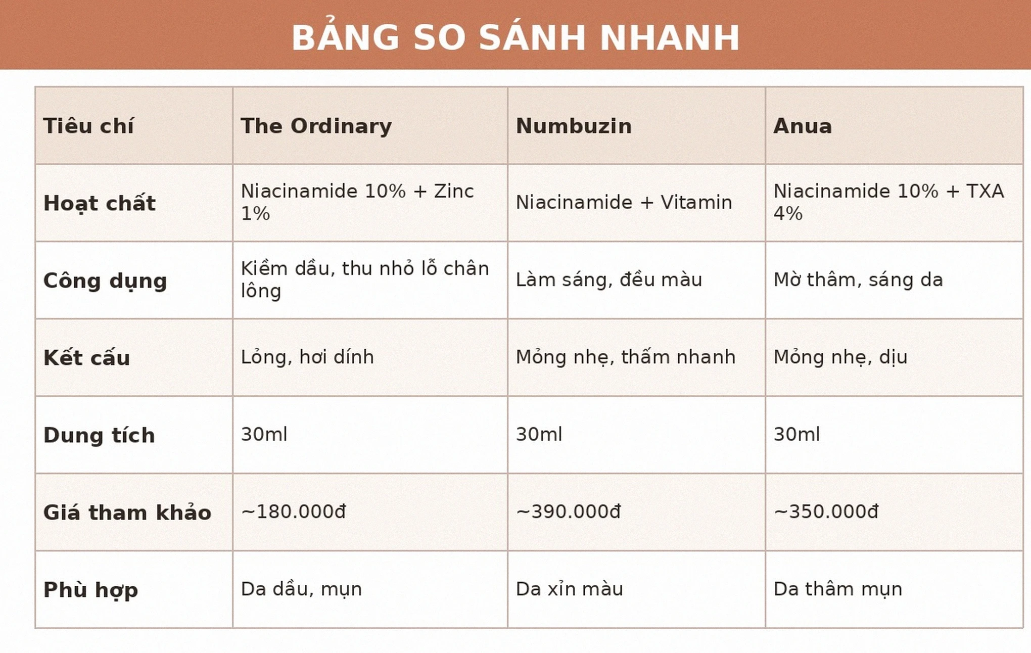 Bảng so sánh serum niacinamide The Ordinary Numbuzin Anua 2026