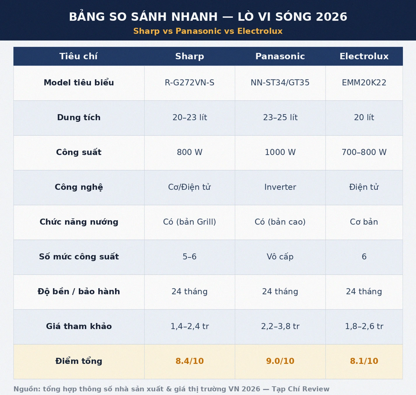 Bảng so sánh lò vi sóng Sharp Panasonic Electrolux 2026