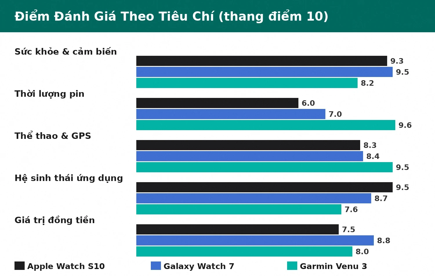 Biểu đồ điểm đánh giá Apple Watch Series 10, Galaxy Watch 7, Garmin Venu 3 theo tiêu chí