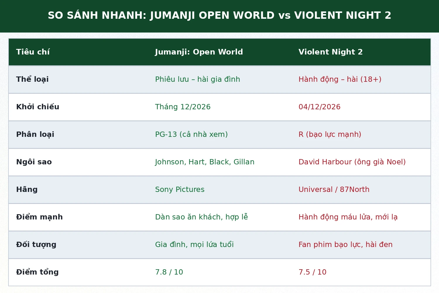 So sánh nhanh Jumanji Open World và Violent Night 2