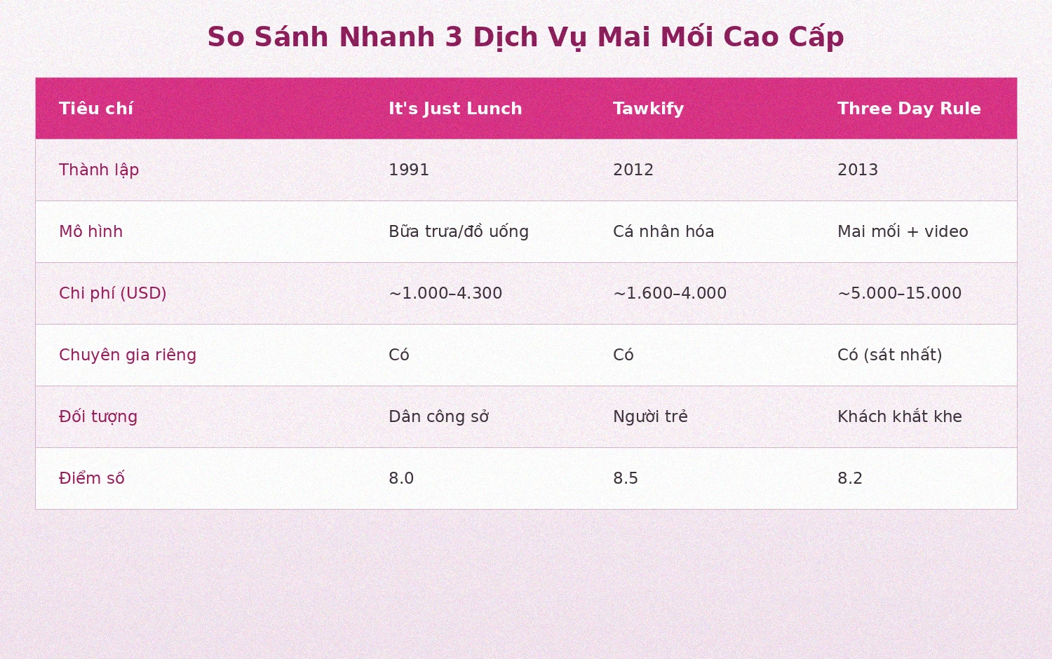 Bảng so sánh dịch vụ mai mối cao cấp It's Just Lunch Tawkify Three Day Rule 2026