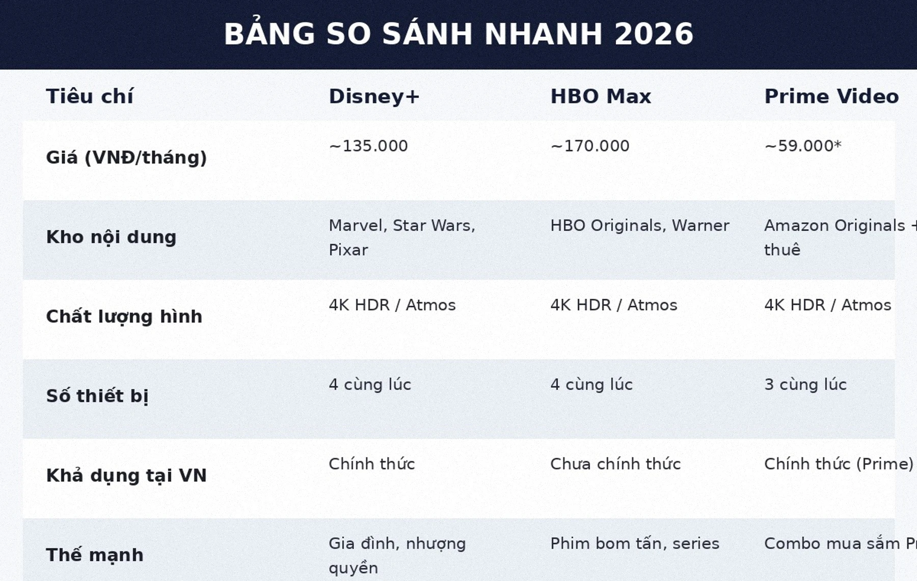 Bảng so sánh Disney+ vs HBO Max vs Prime Video 2026