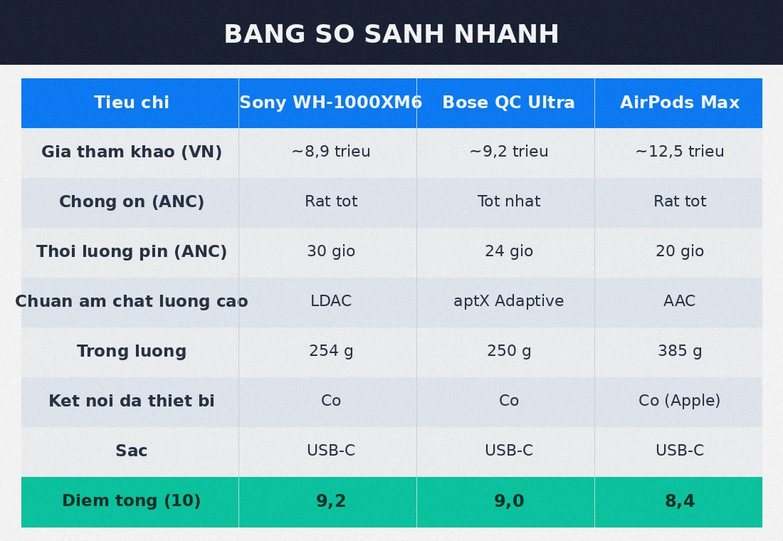 Bảng so sánh Sony WH-1000XM6 Bose QC Ultra AirPods Max