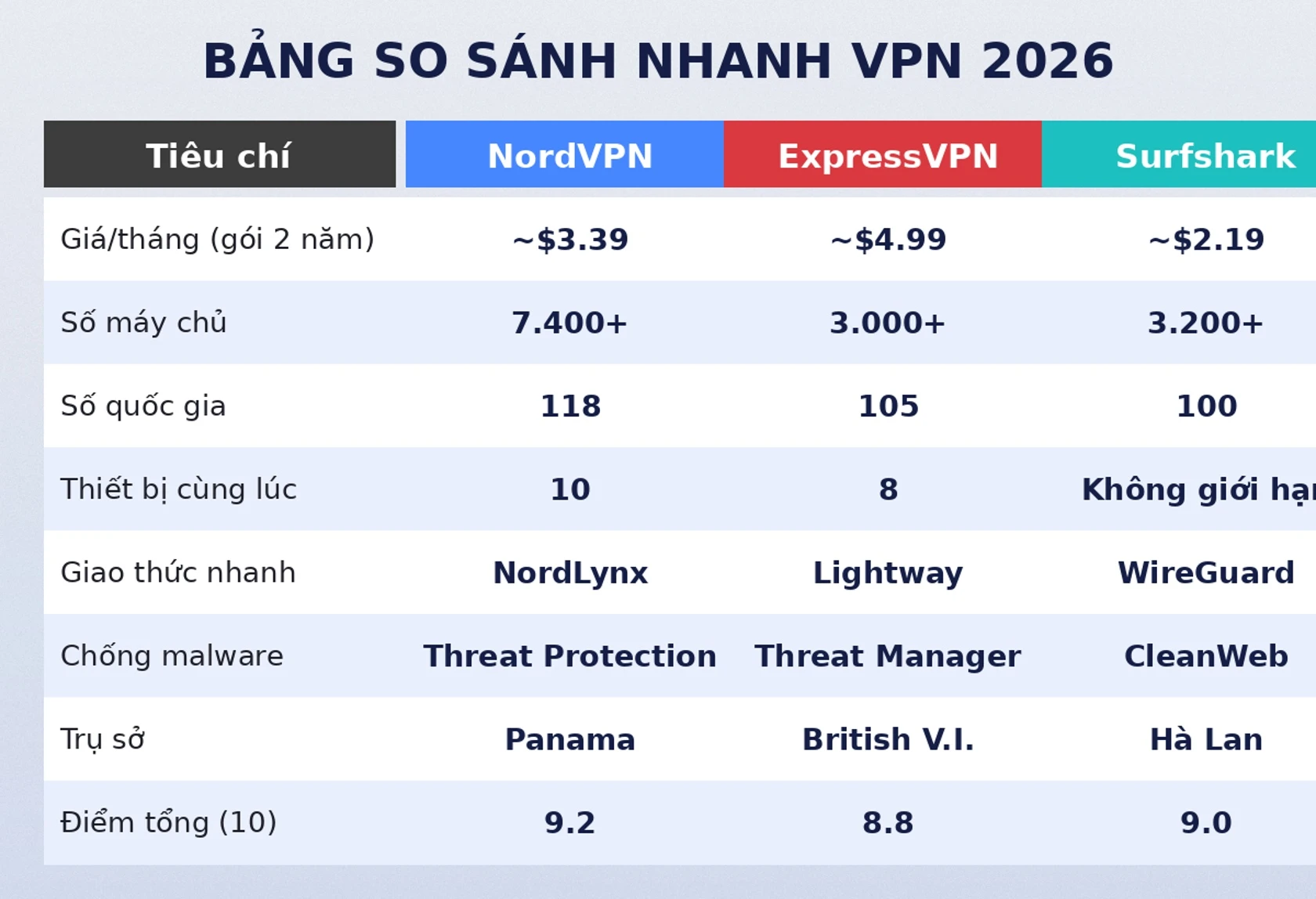 Bảng so sánh NordVPN ExpressVPN Surfshark 2026