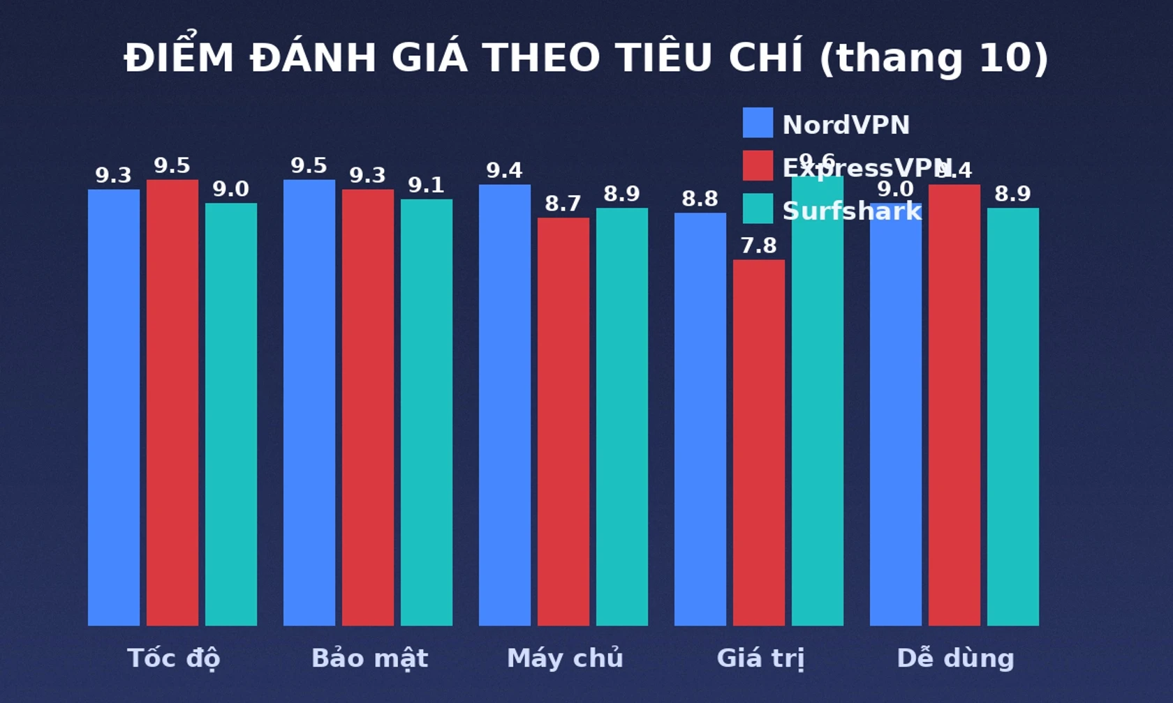Điểm đánh giá VPN tốt nhất 2026 theo tiêu chí