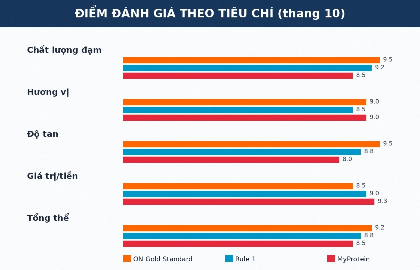 Điểm đánh giá whey protein theo tiêu chí 2026
