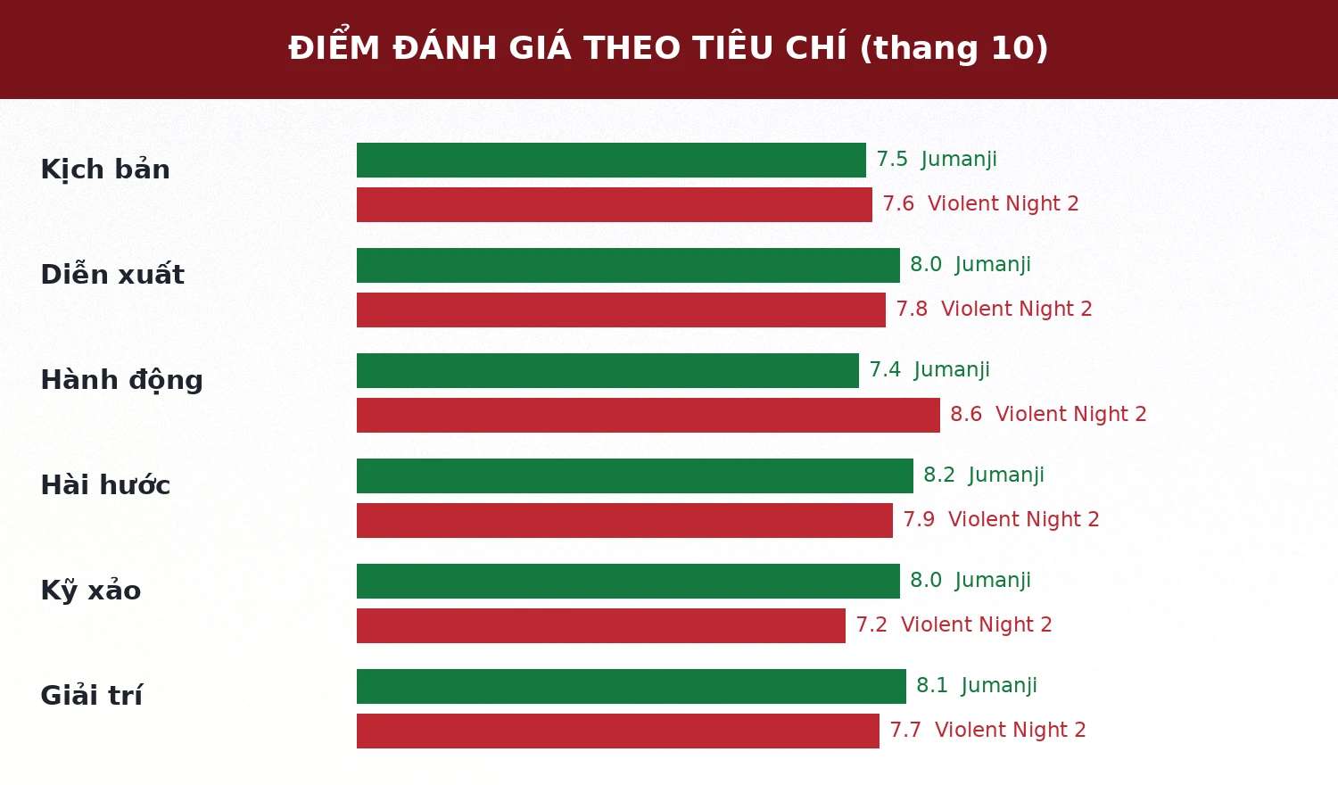 Điểm đánh giá Jumanji Open World và Violent Night 2 theo tiêu chí