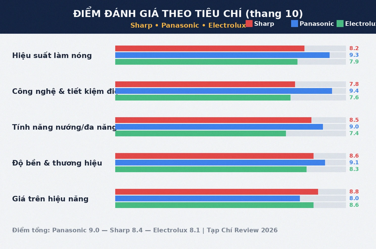 Điểm đánh giá lò vi sóng Sharp Panasonic Electrolux theo tiêu chí