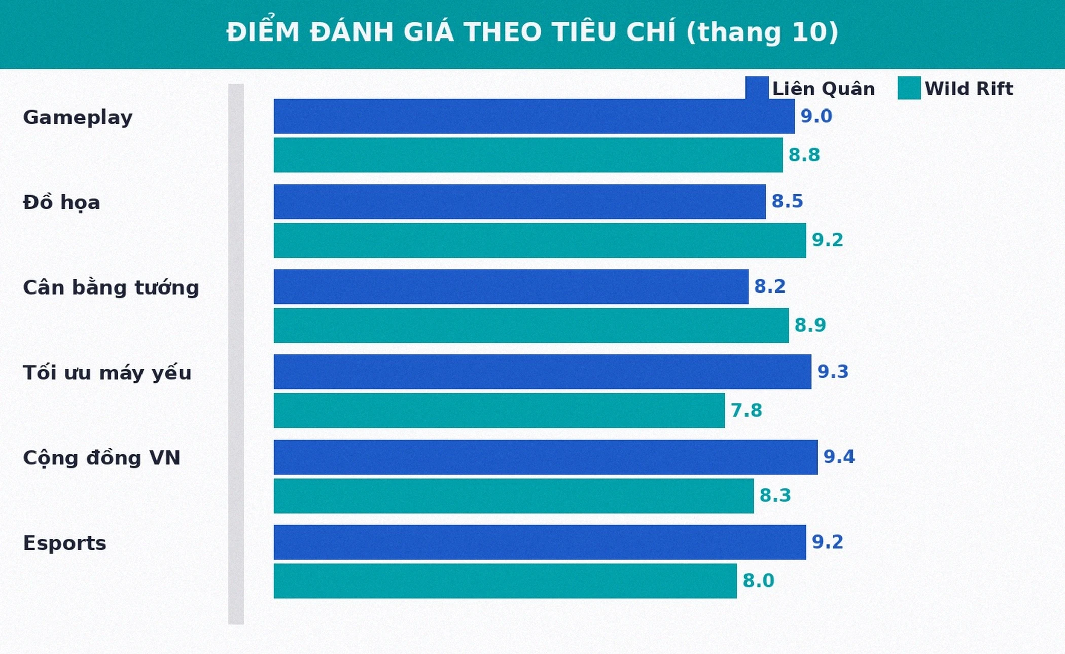 Điểm đánh giá Liên Quân Mobile và Wild Rift theo tiêu chí