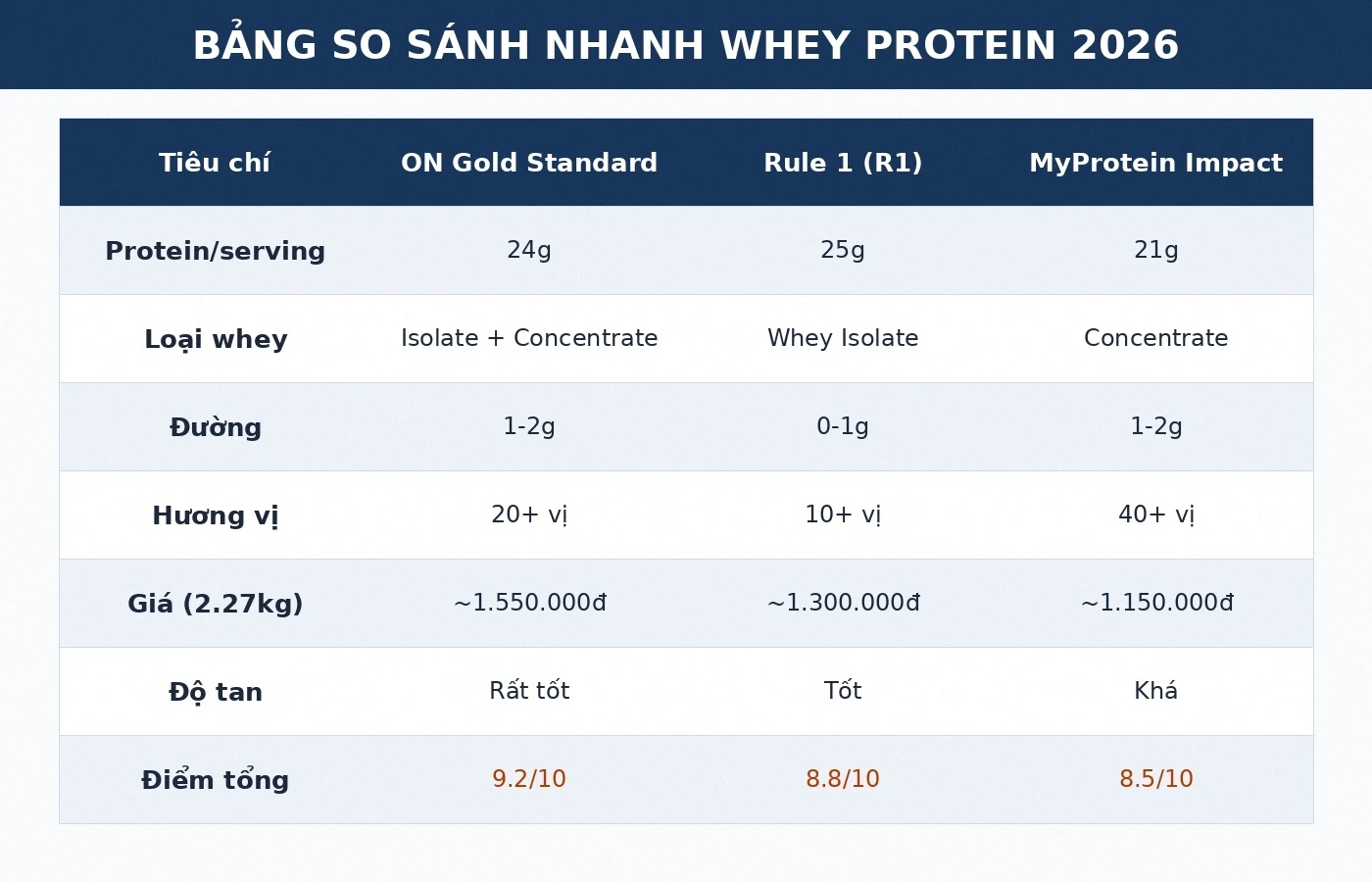 Bảng so sánh whey protein Optimum Nutrition Rule 1 MyProtein 2026