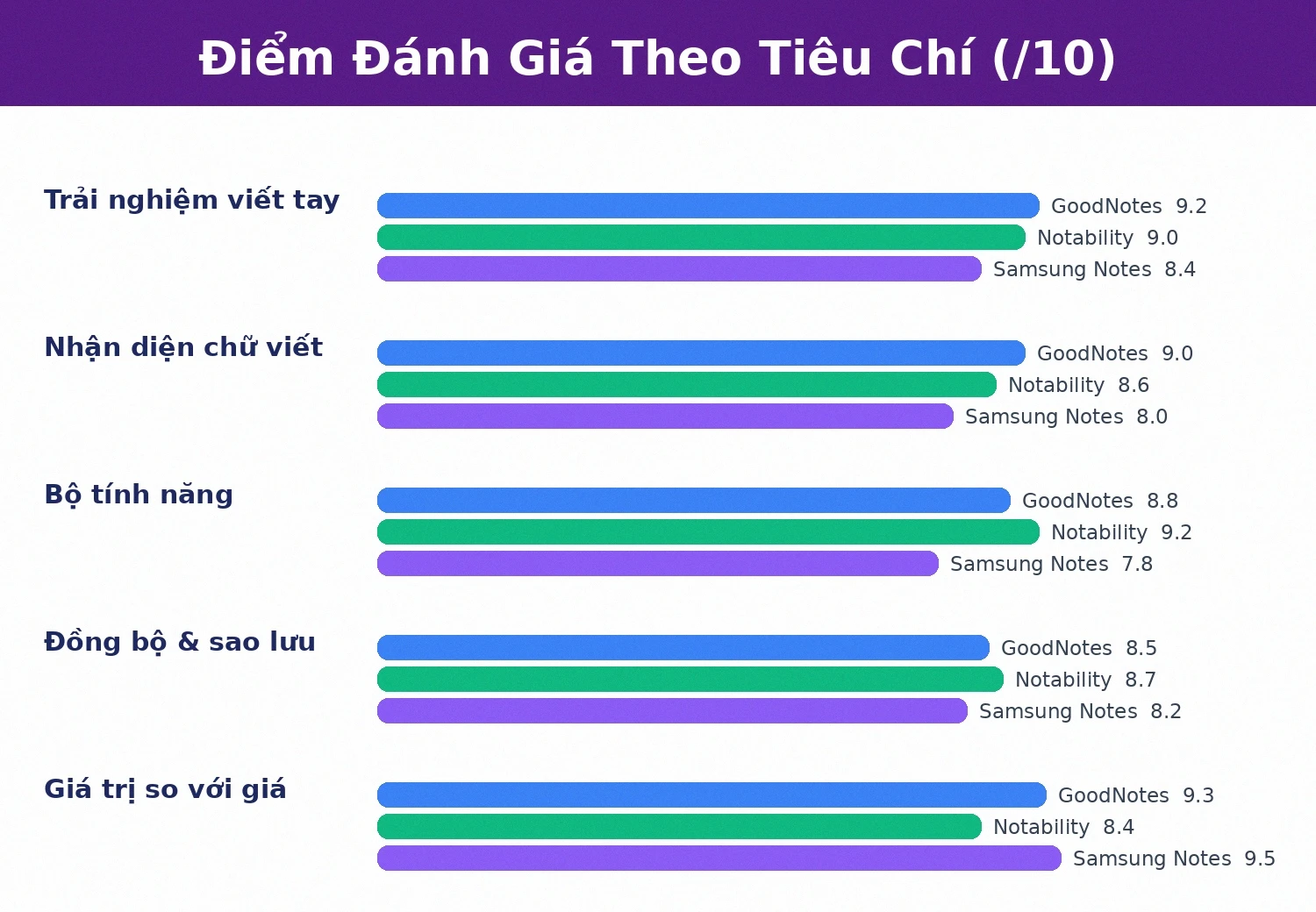 Điểm đánh giá GoodNotes Notability Samsung Notes theo tiêu chí