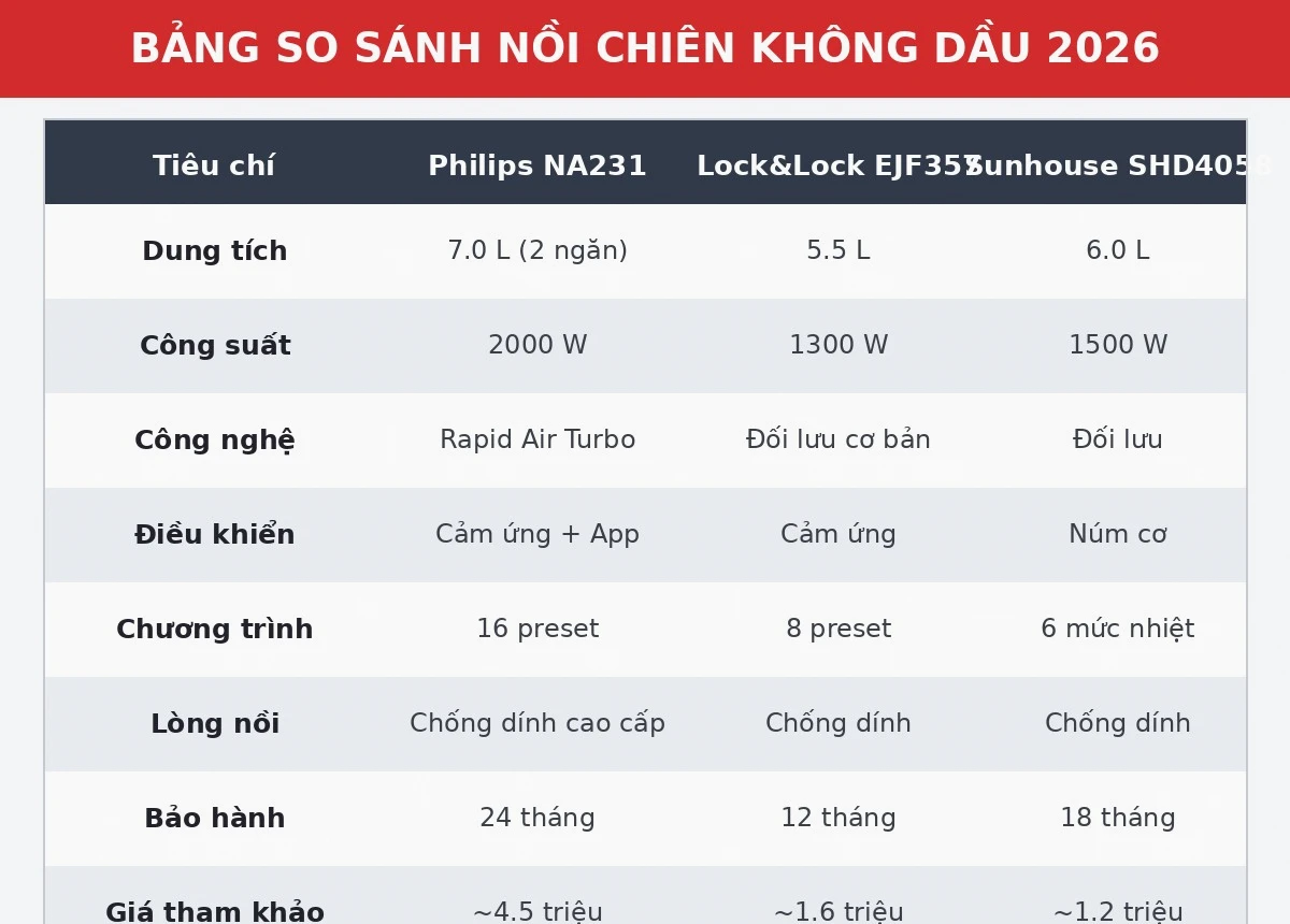 Bảng so sánh nồi chiên không dầu Philips Lock&Lock Sunhouse 2026