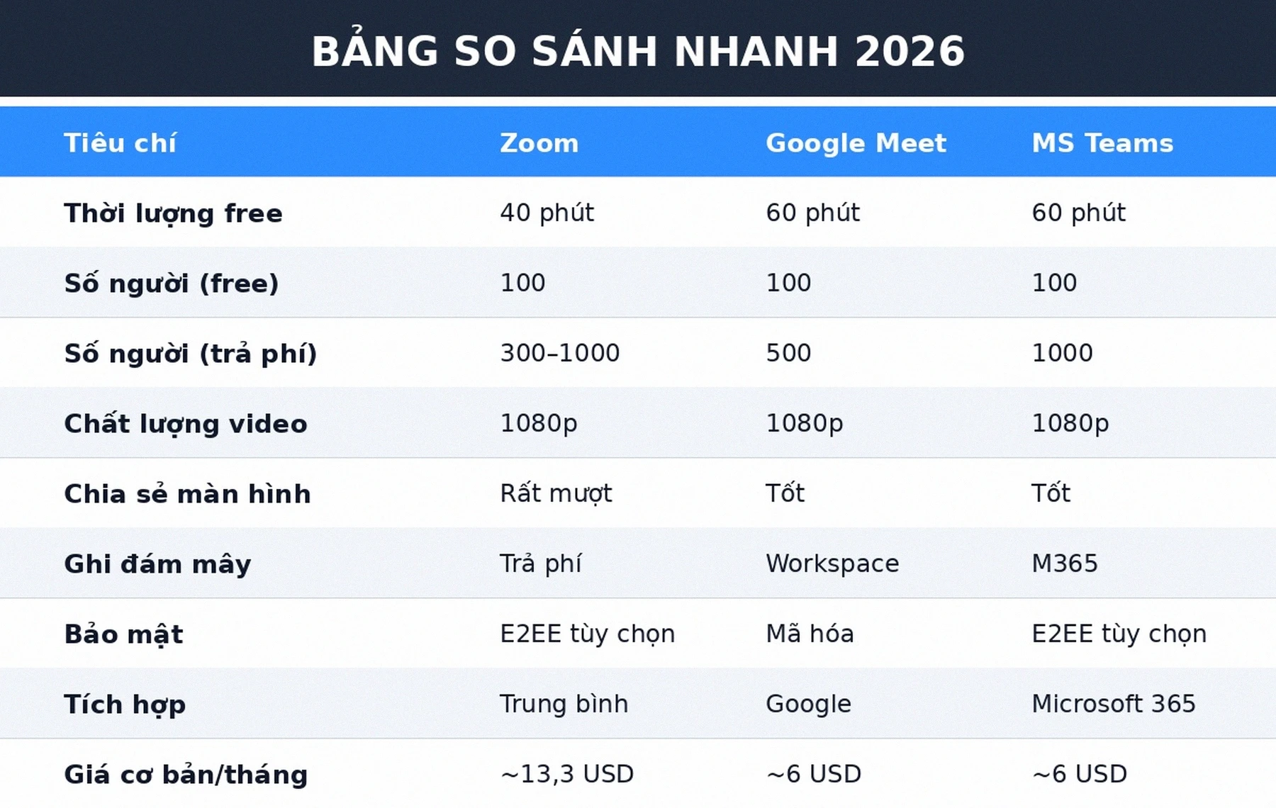 Bảng so sánh nhanh Zoom Google Meet Microsoft Teams 2026
