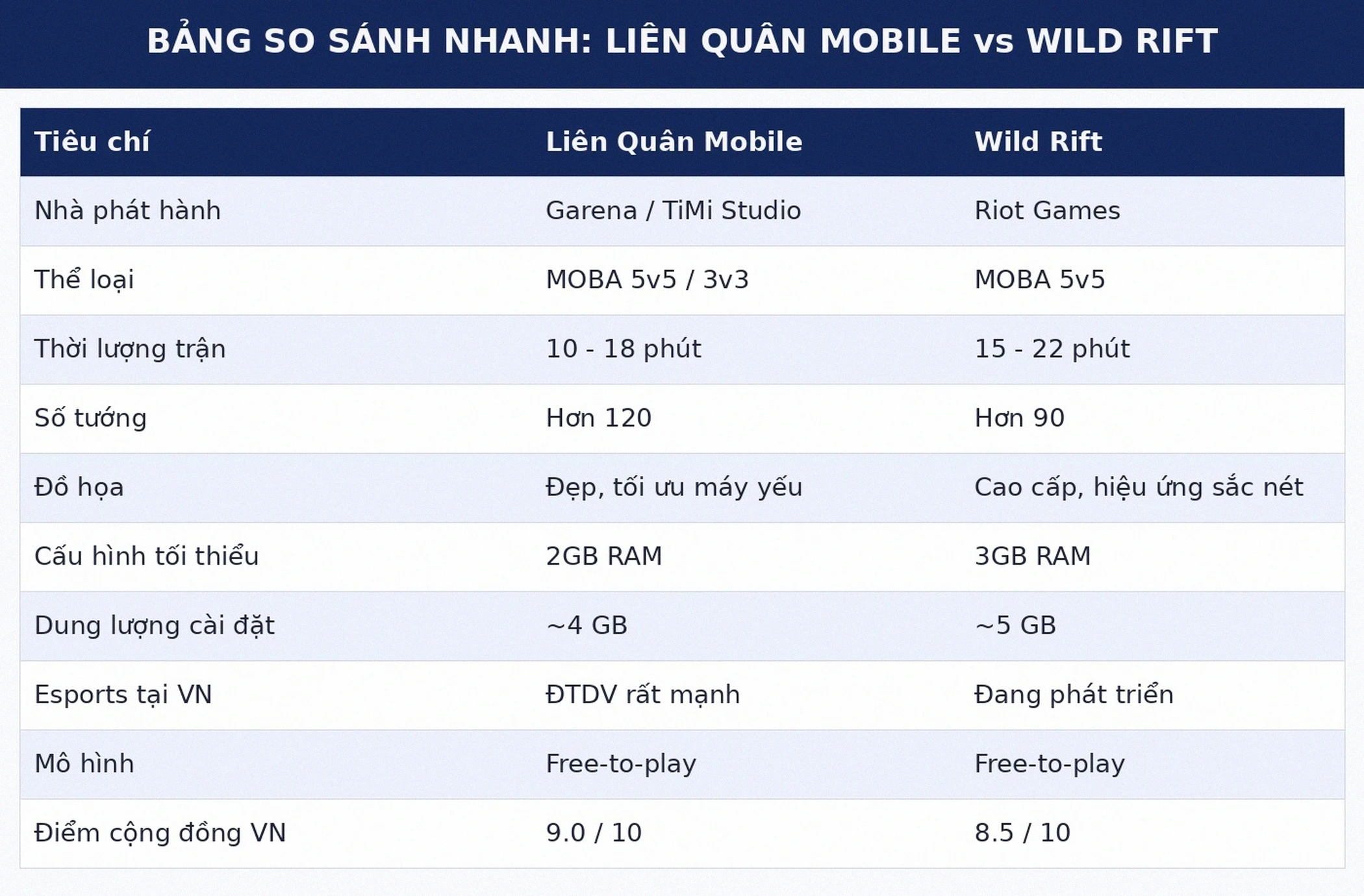 Bảng so sánh Liên Quân Mobile vs Wild Rift 2026