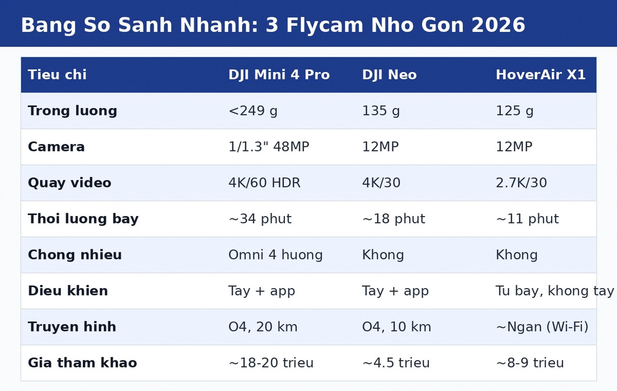 Bảng so sánh DJI Mini 4 Pro, DJI Neo và HoverAir X1