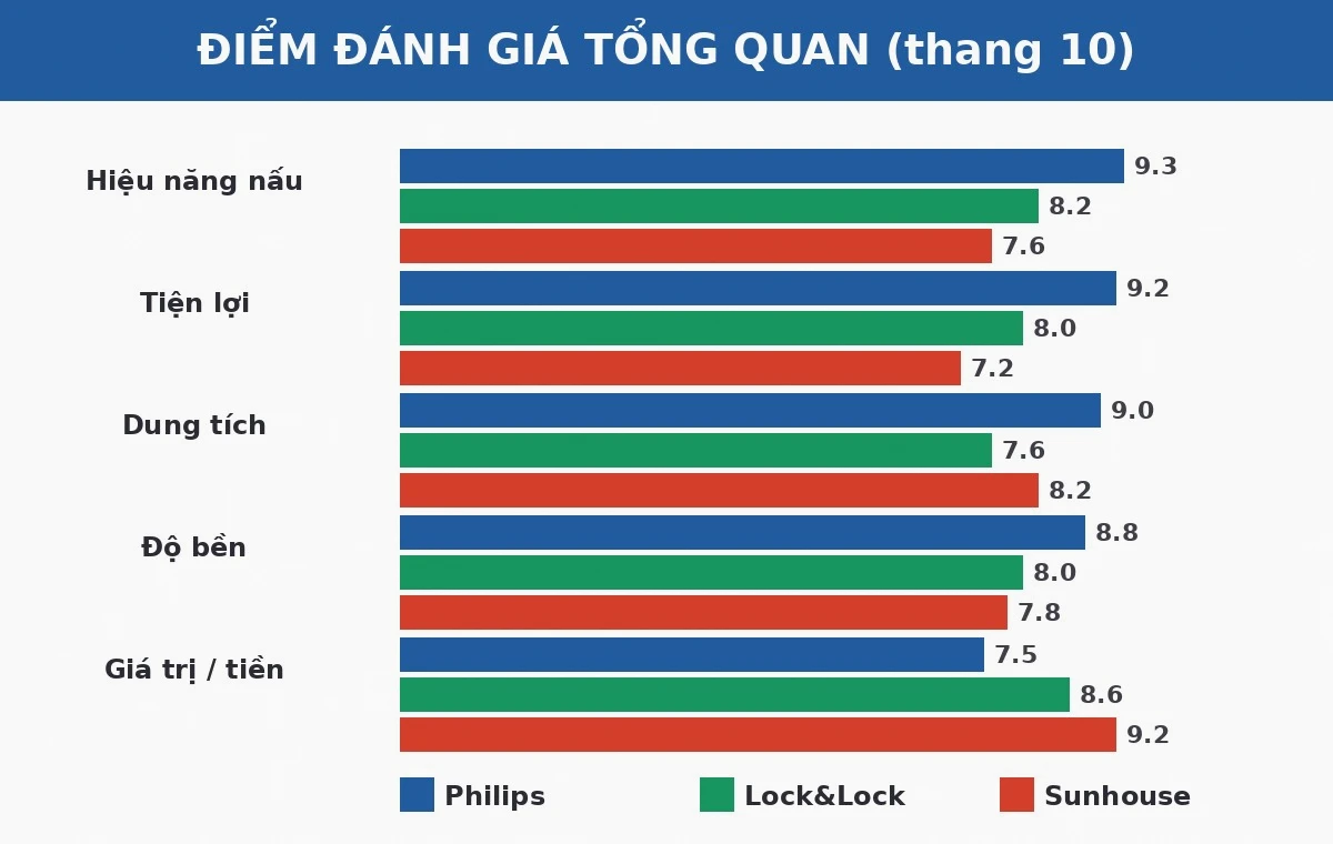 Điểm đánh giá nồi chiên không dầu Philips Lock&Lock Sunhouse