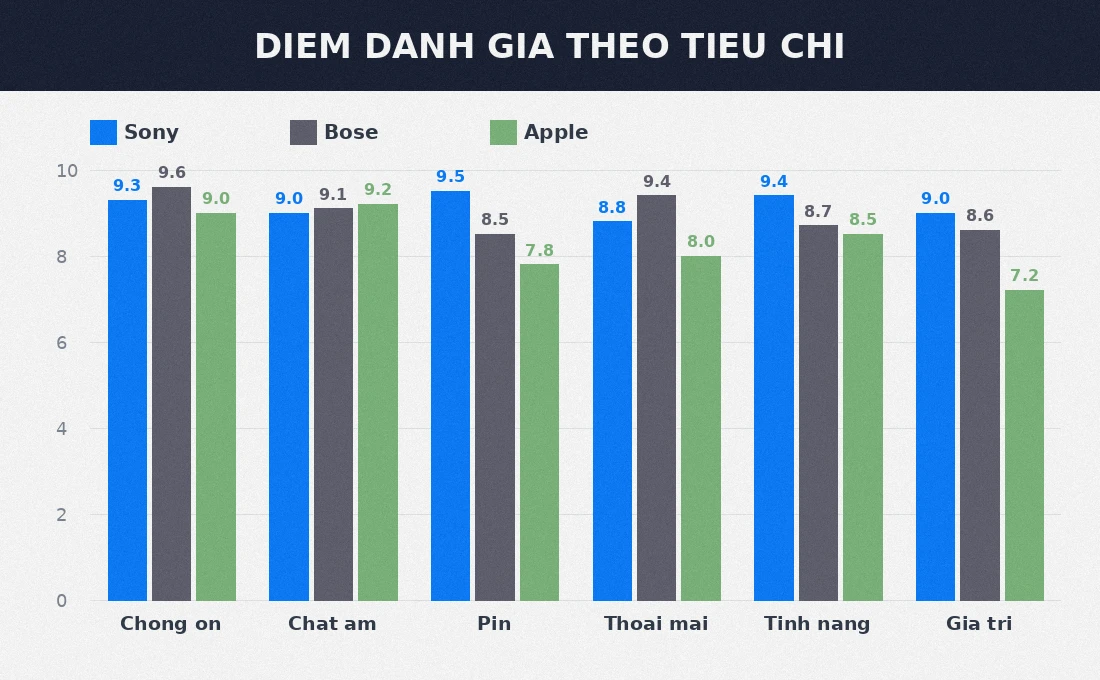 Điểm đánh giá theo tiêu chí Sony Bose Apple
