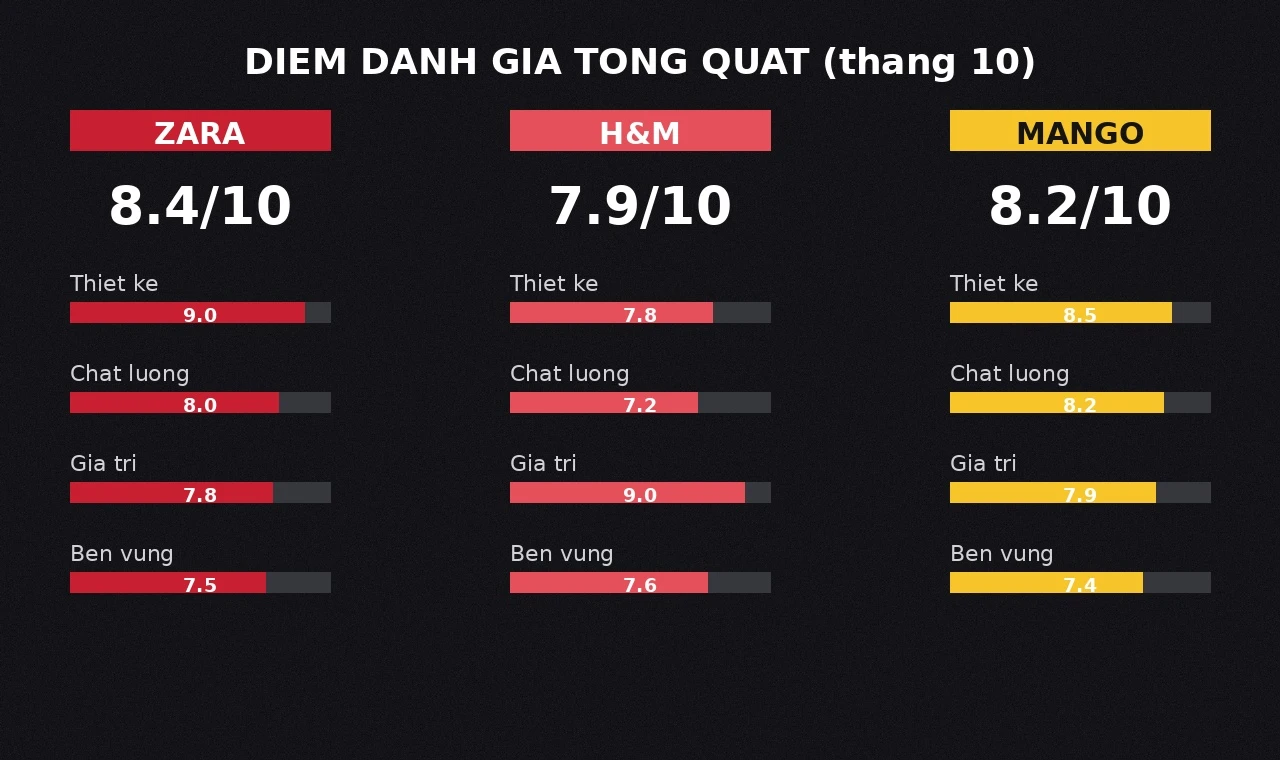 Điểm đánh giá tổng quát Zara H&M Mango