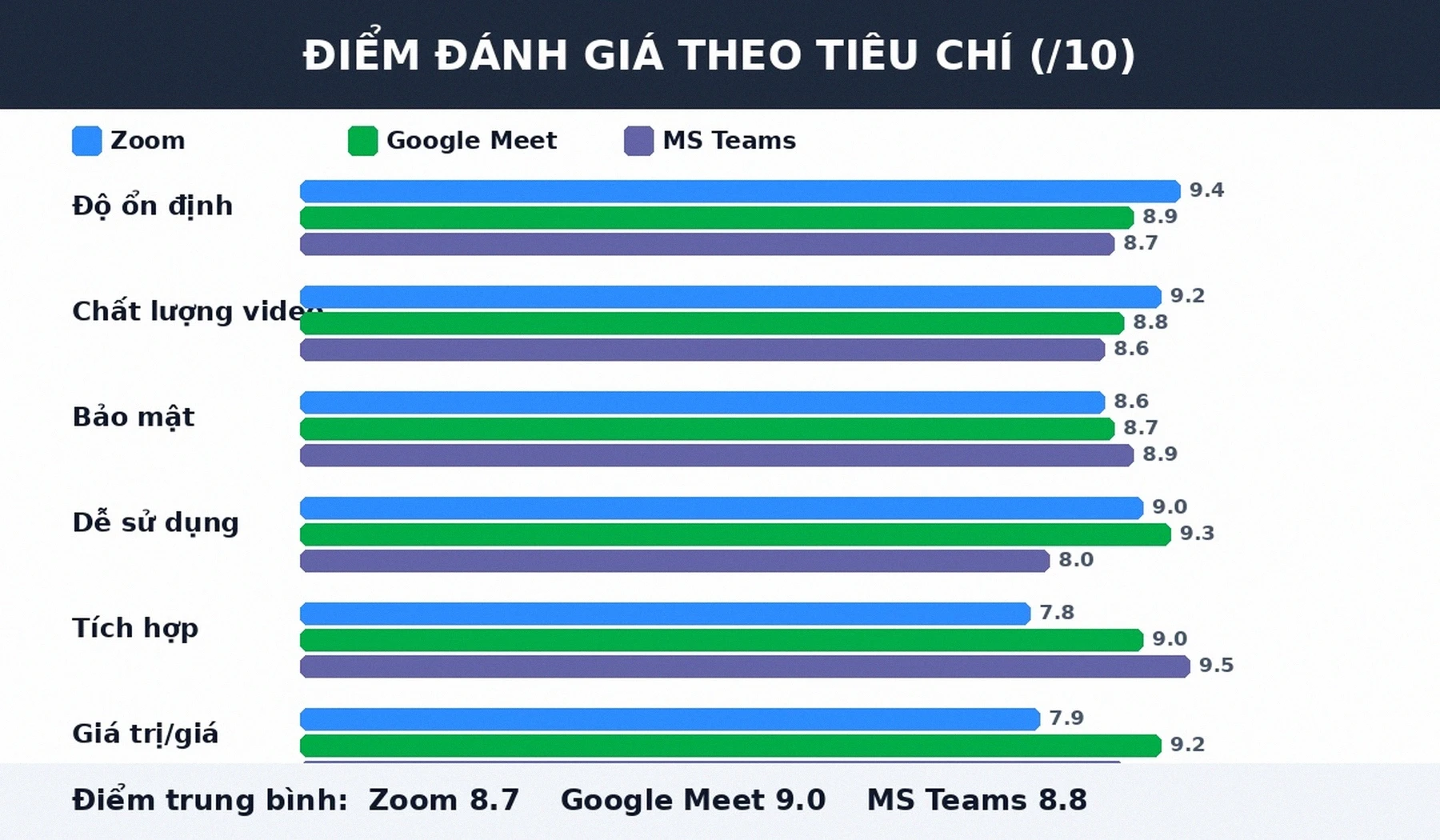 Điểm đánh giá Zoom Google Meet Microsoft Teams theo tiêu chí
