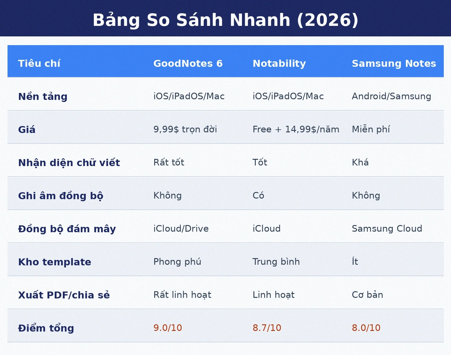 Bảng so sánh GoodNotes vs Notability vs Samsung Notes 2026