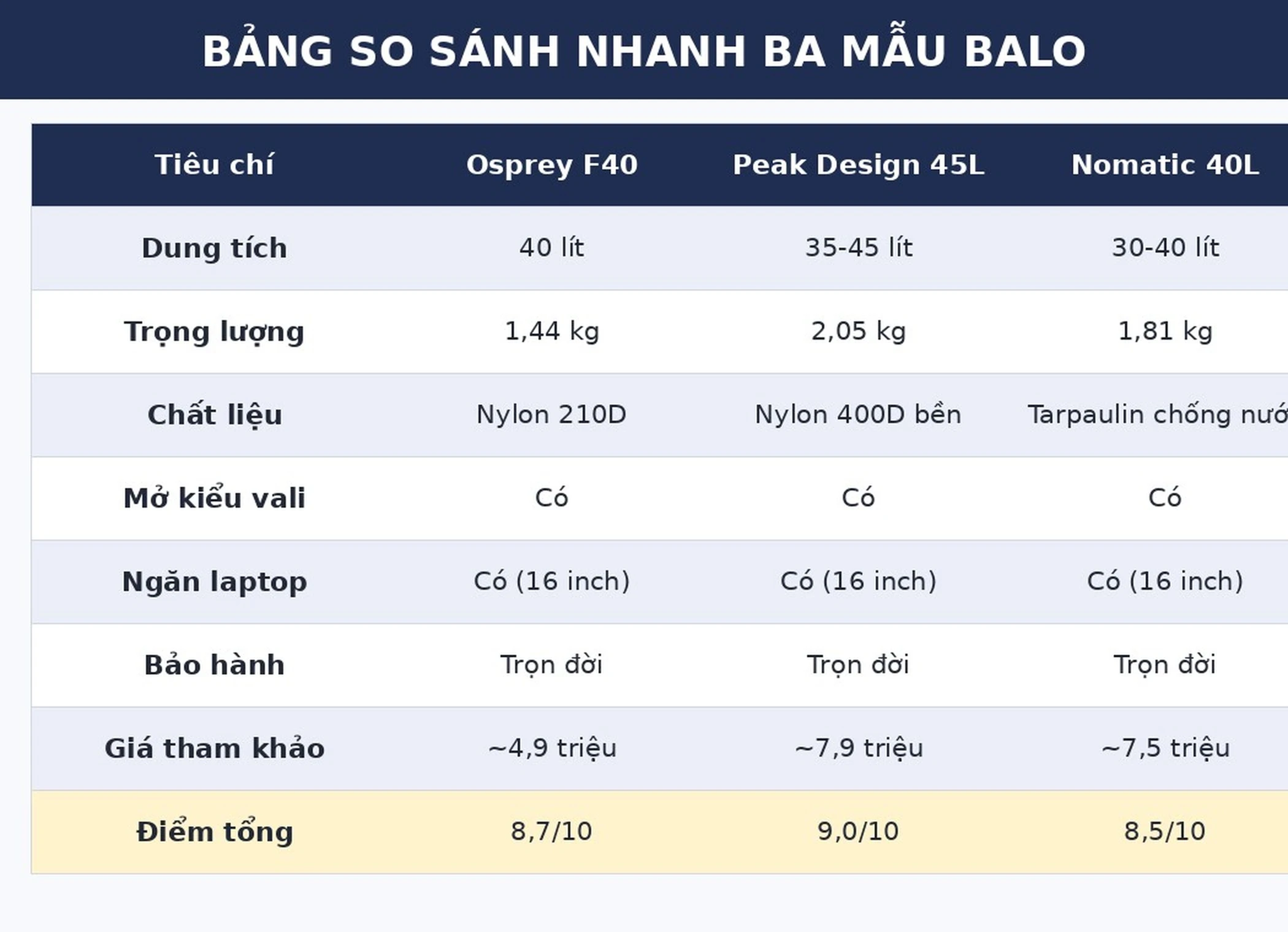 Bảng so sánh Osprey Farpoint 40, Peak Design Travel 45L và Nomatic Travel Bag 40L