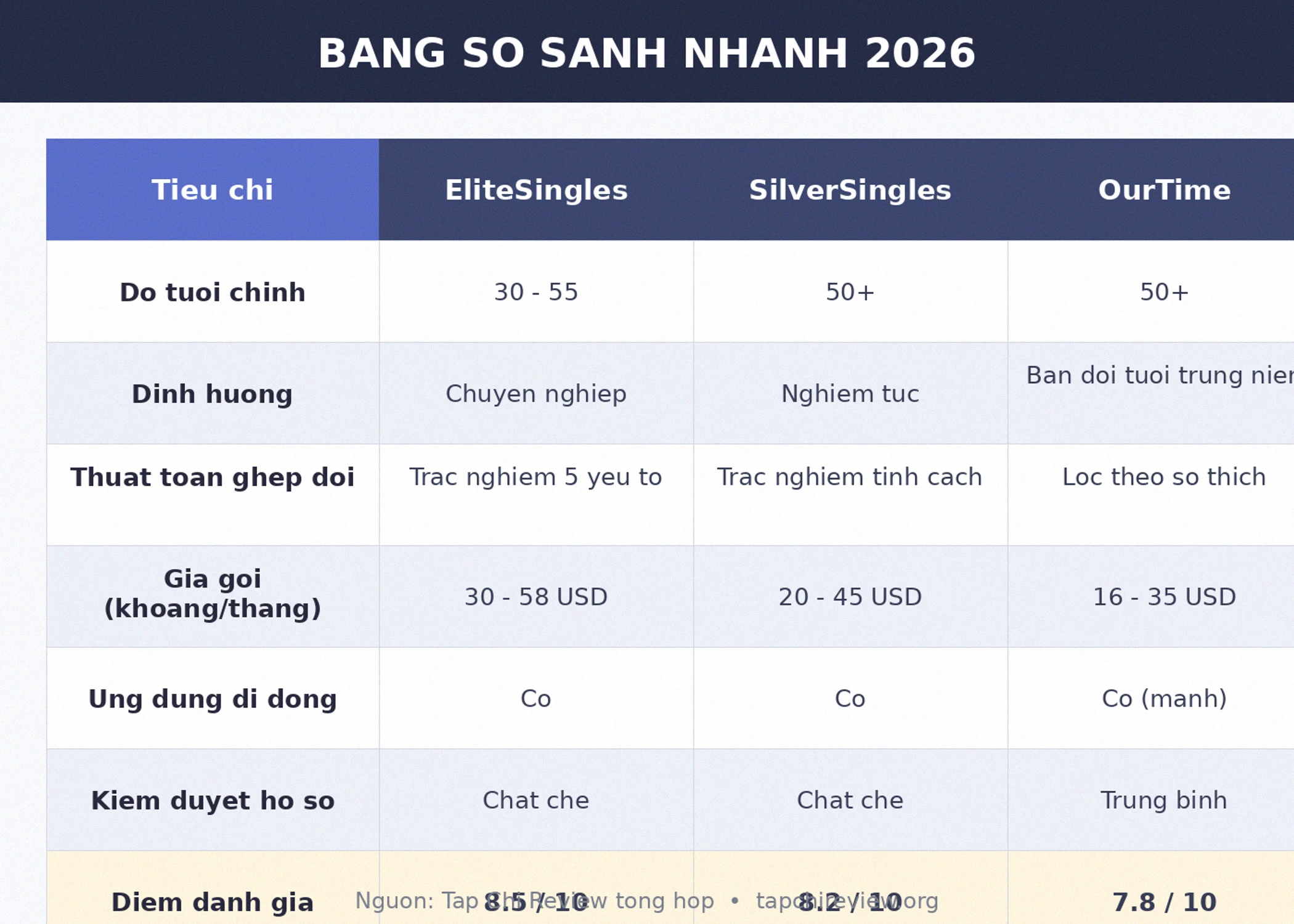 Bảng so sánh EliteSingles SilverSingles OurTime 2026