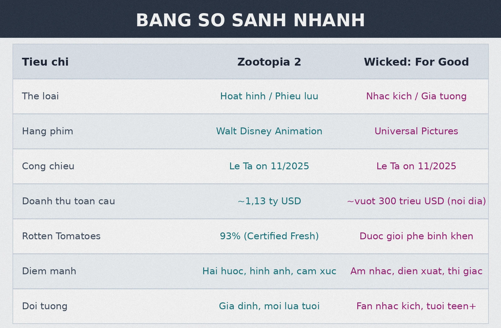 Bang so sanh nhanh Zootopia 2 vs Wicked For Good