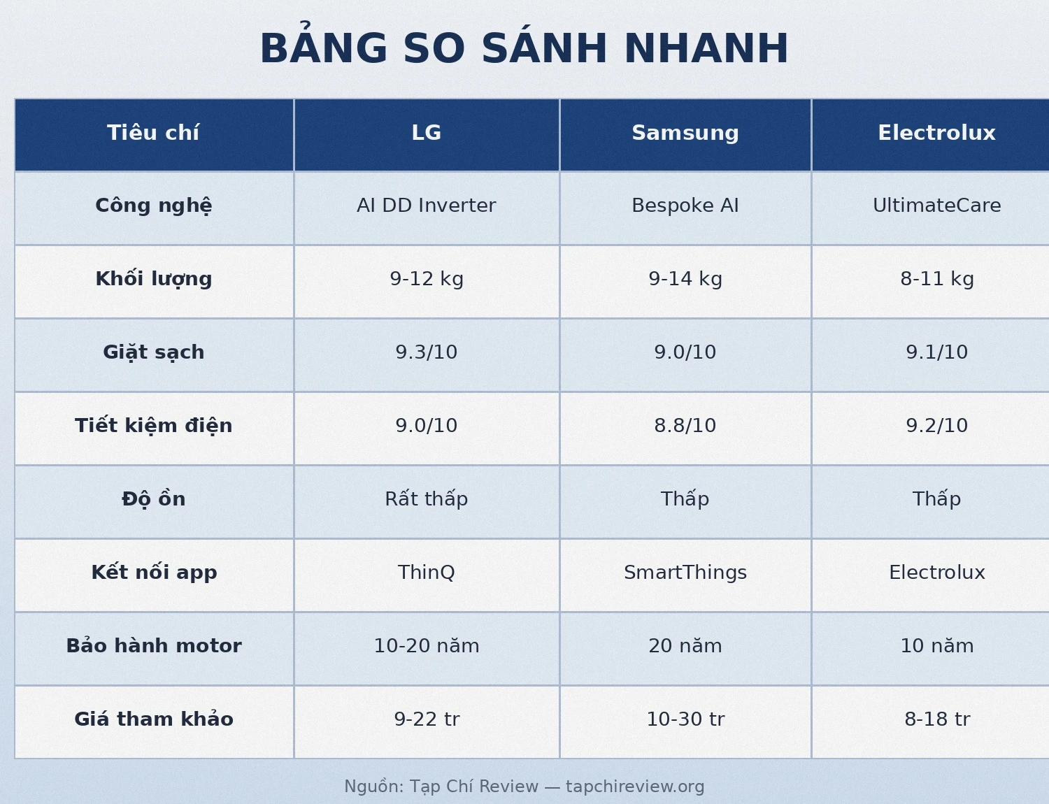 Bảng so sánh máy giặt LG vs Samsung vs Electrolux 2026