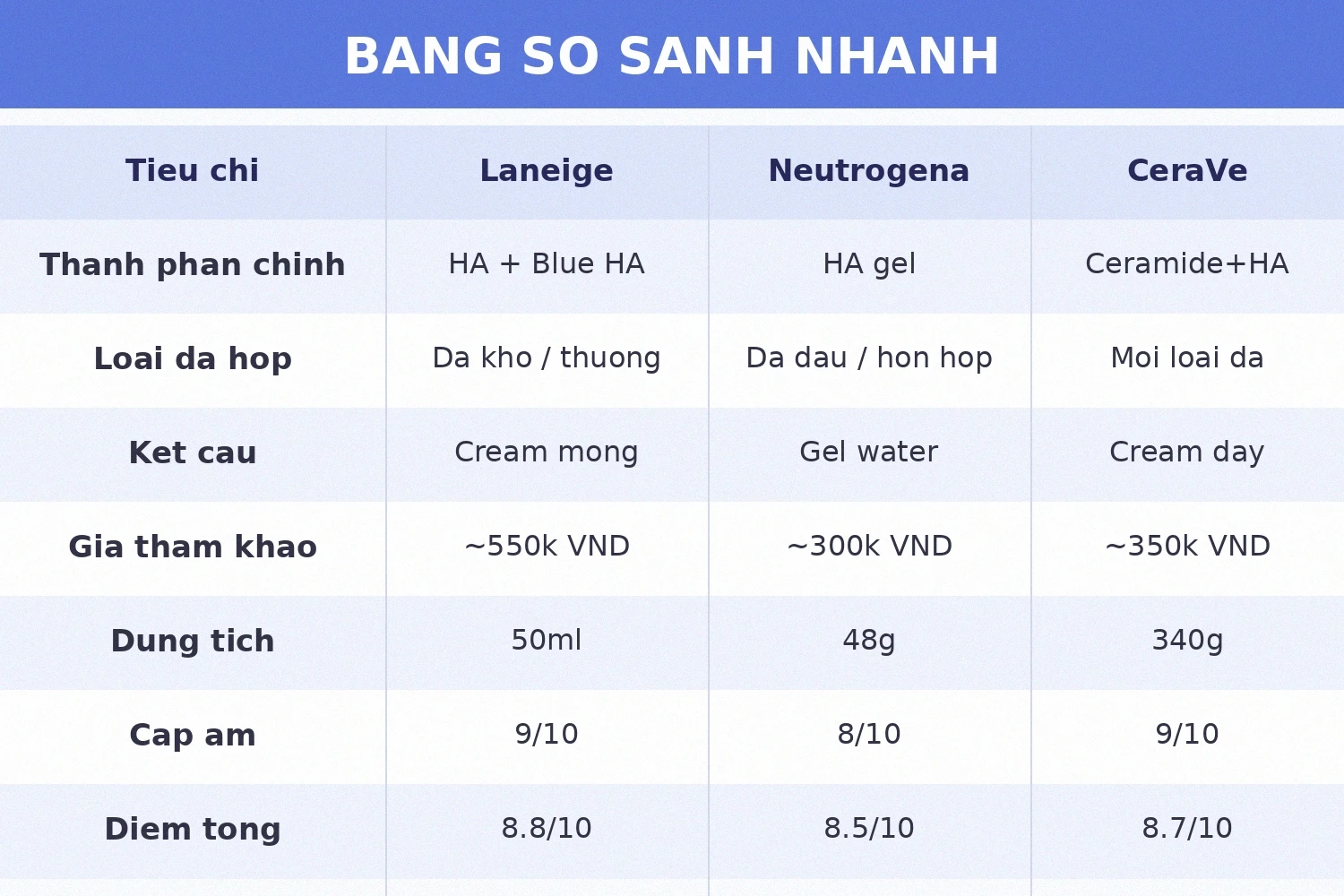 Bảng so sánh kem dưỡng ẩm Laneige Neutrogena CeraVe 2026