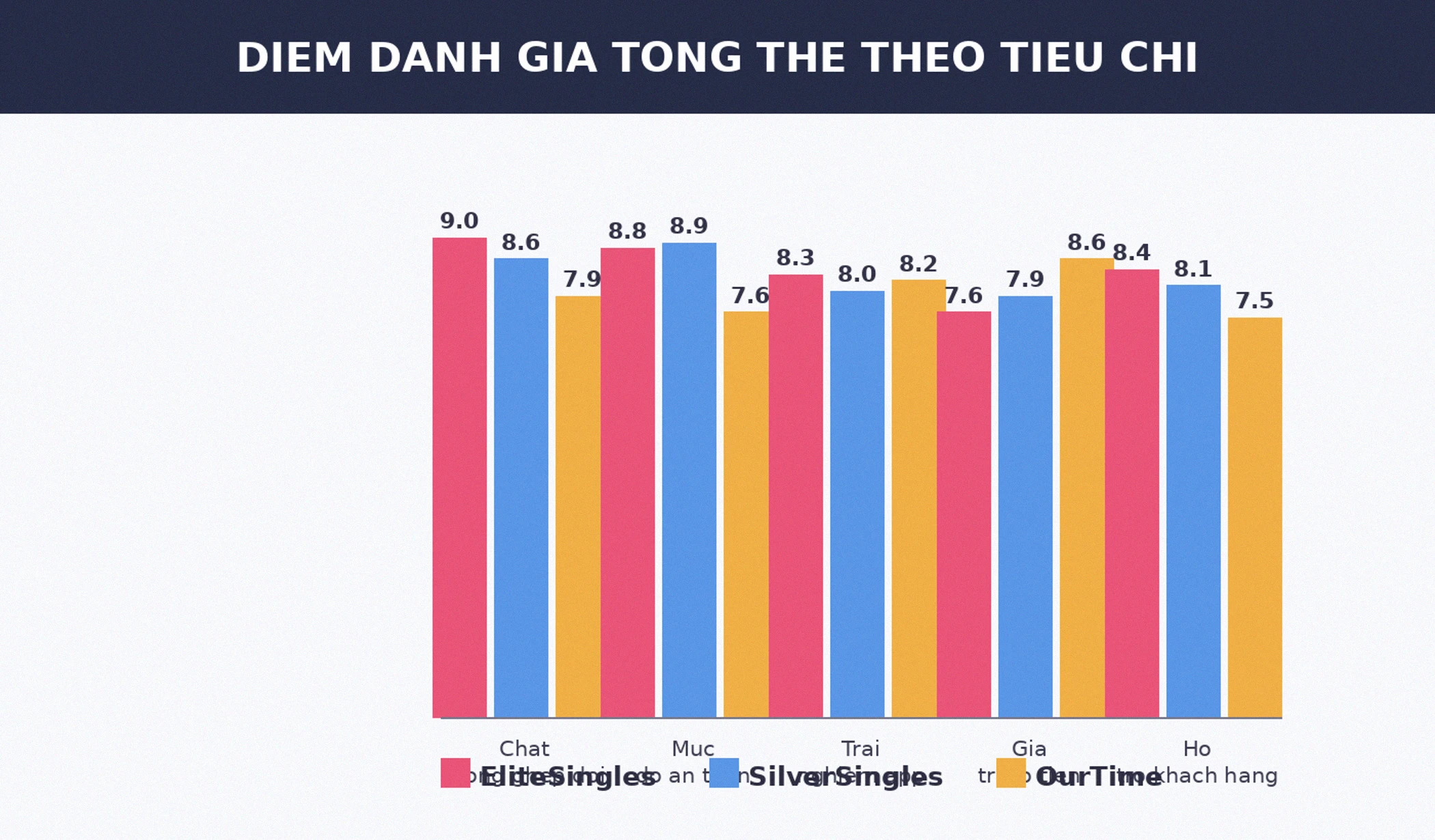 Điểm đánh giá EliteSingles SilverSingles OurTime theo tiêu chí