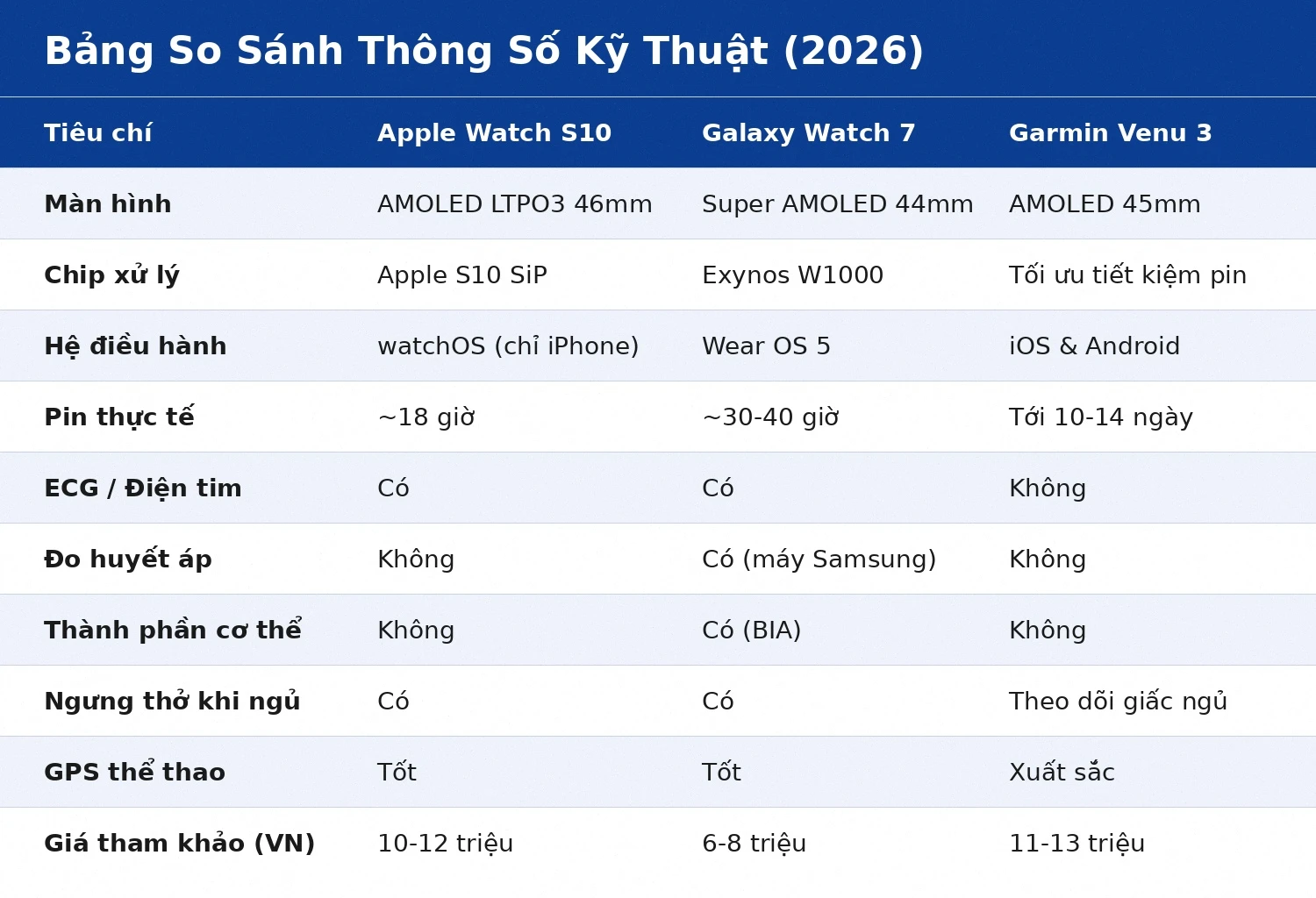Bảng so sánh thông số Apple Watch Series 10, Galaxy Watch 7 và Garmin Venu 3