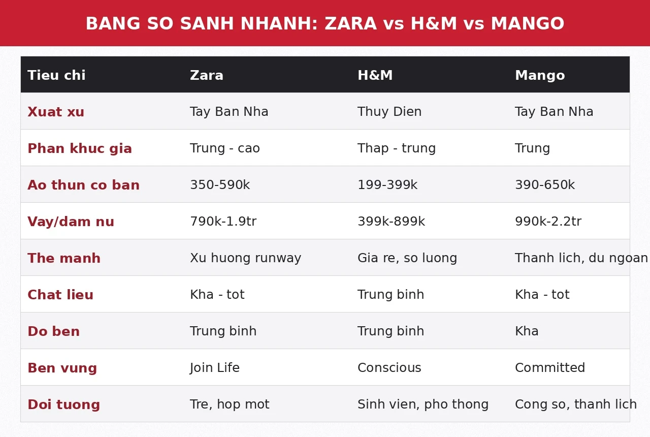 Bảng so sánh Zara vs H&M vs Mango