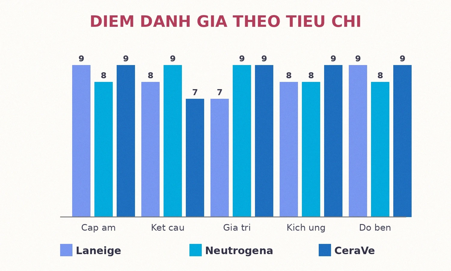 Biểu đồ điểm đánh giá kem dưỡng ẩm theo tiêu chí