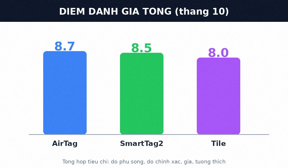 Diem danh gia tong AirTag SmartTag2 Tile