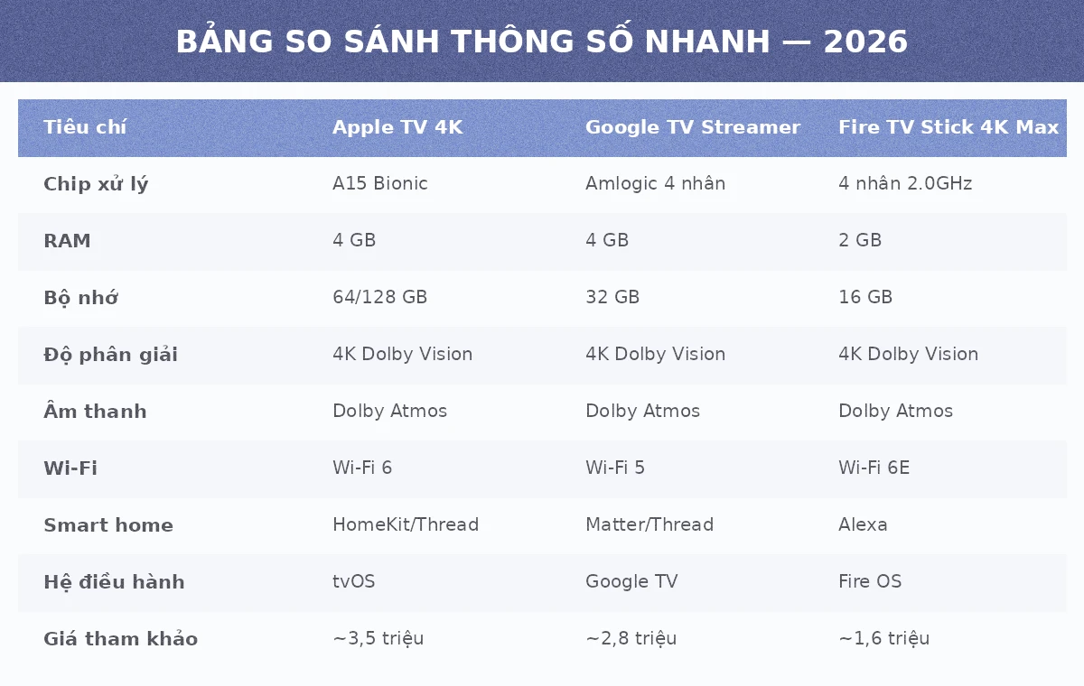 Bảng so sánh thông số Apple TV 4K, Google TV Streamer và Fire TV Stick 4K Max 2026
