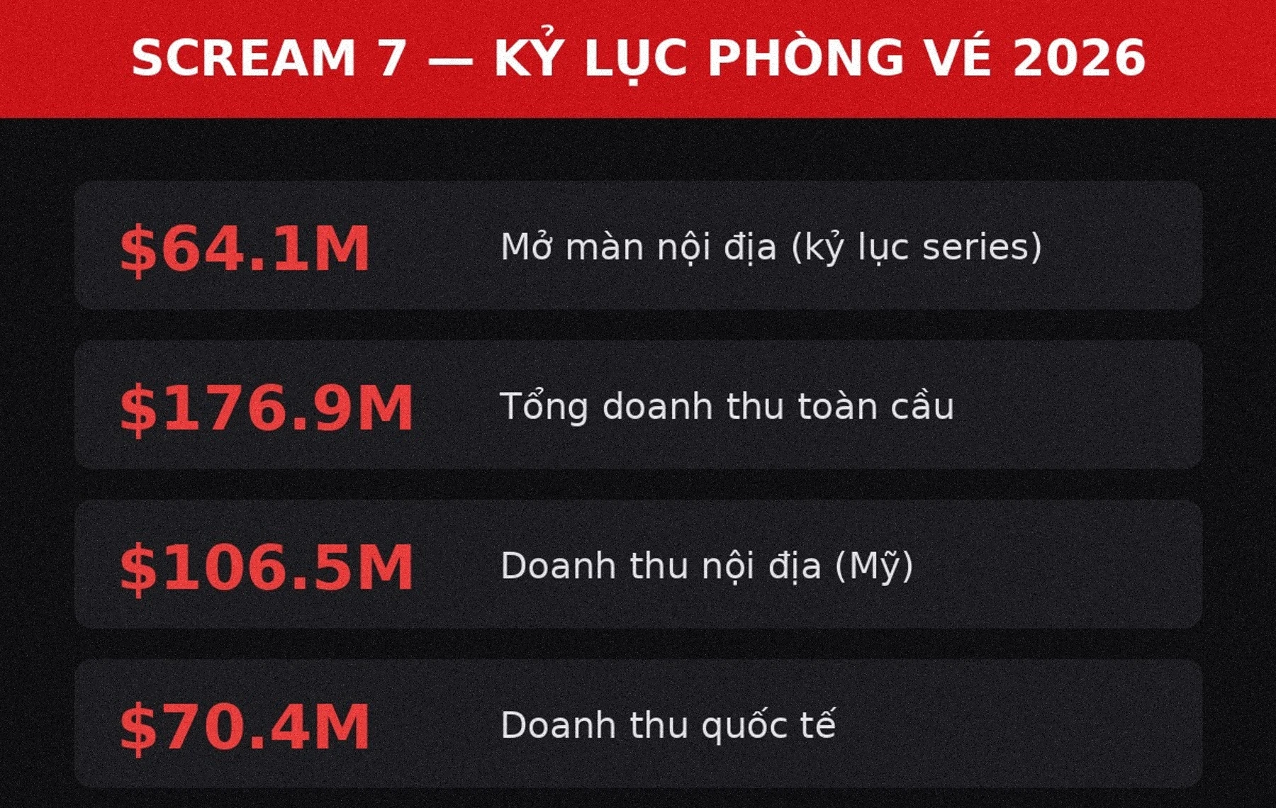 Doanh thu phòng vé kỷ lục của Scream 7 2026