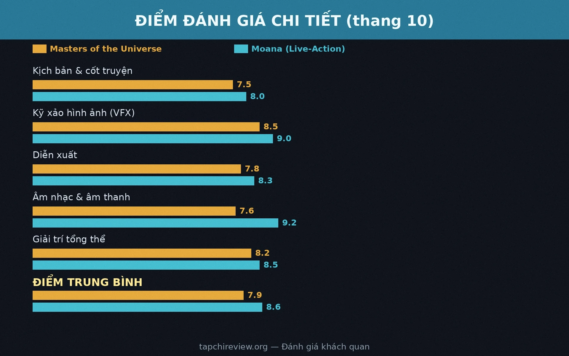 Điểm đánh giá chi tiết Masters of the Universe vs Moana