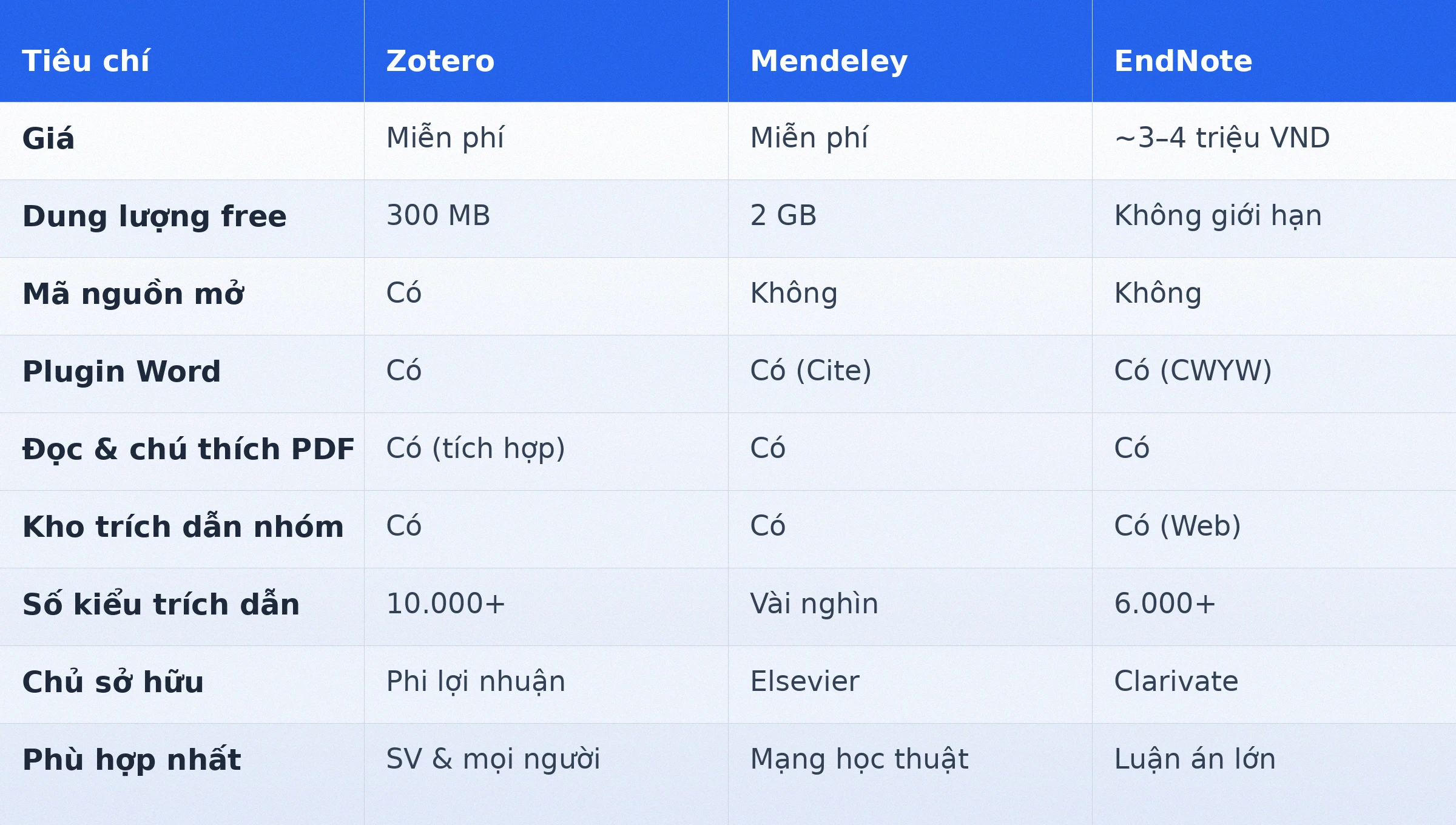 Bảng so sánh Zotero vs Mendeley vs EndNote