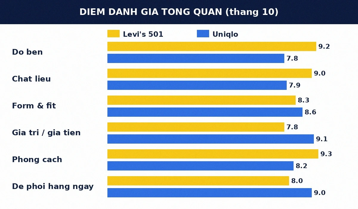 Điểm đánh giá quần jeans Levi's 501 và Uniqlo