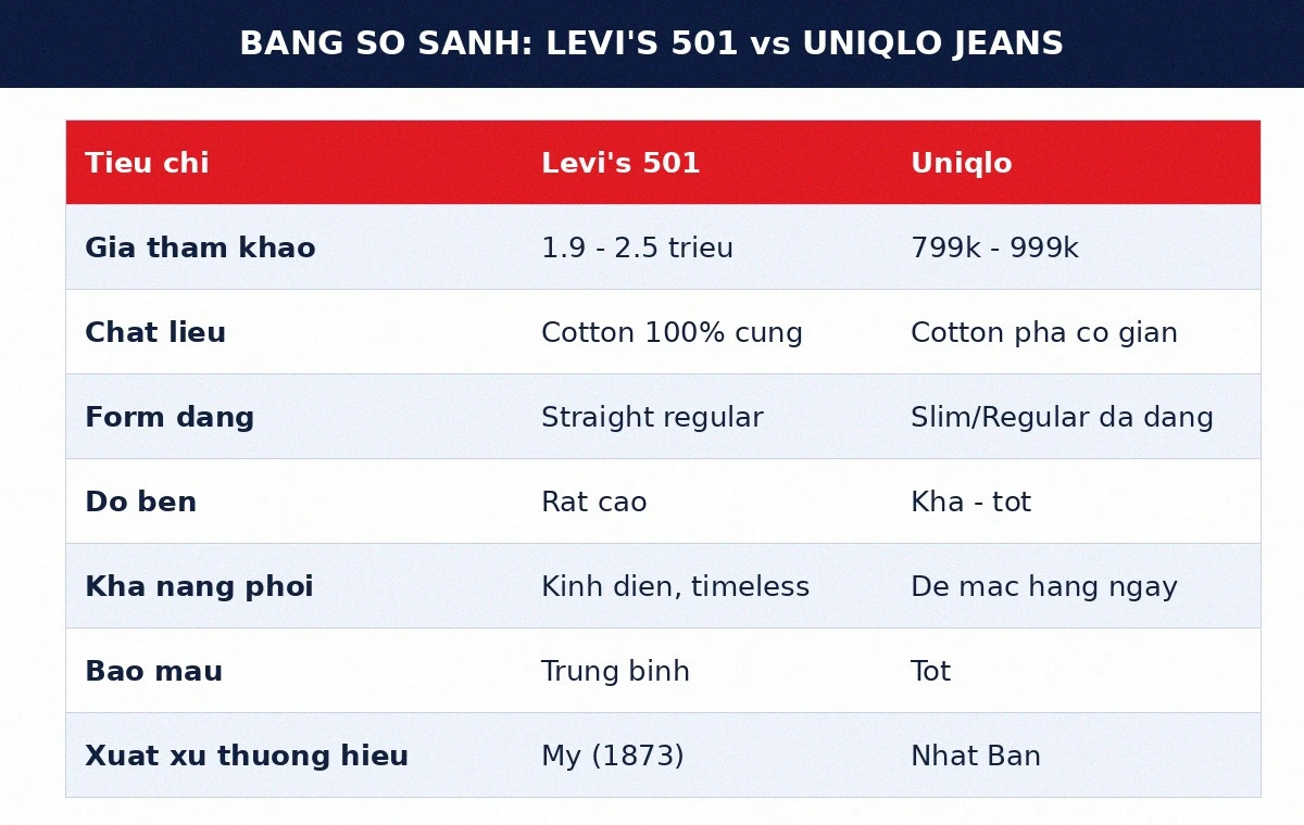 Bảng so sánh quần jeans Levi's 501 và Uniqlo