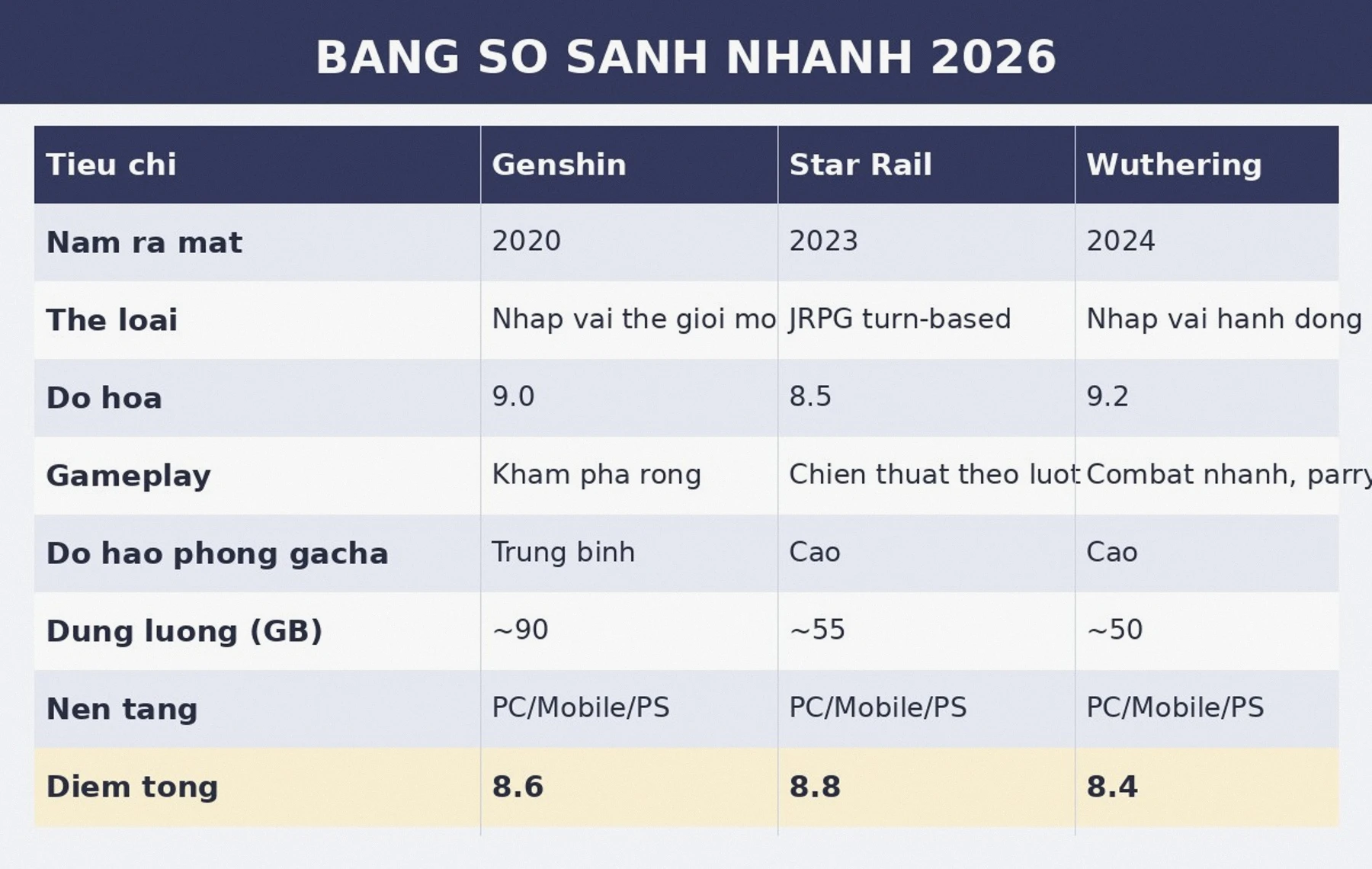 Bảng so sánh nhanh Genshin Impact vs Honkai Star Rail vs Wuthering Waves 2026
