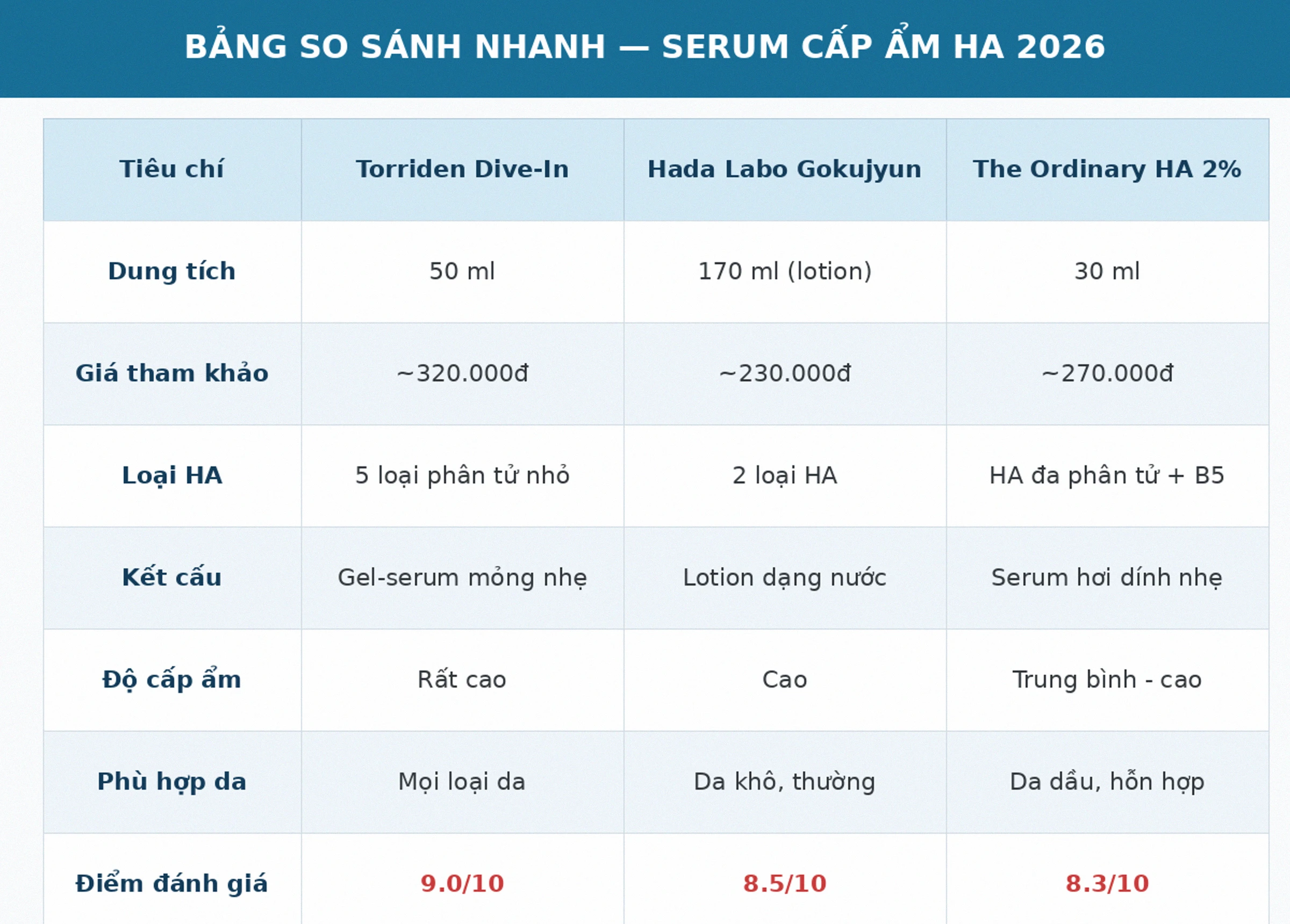 Bảng so sánh serum cấp ẩm HA 2026 Torriden Hada Labo The Ordinary