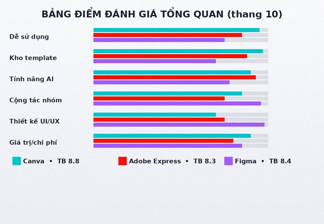 Bảng điểm đánh giá Canva vs Adobe Express vs Figma
