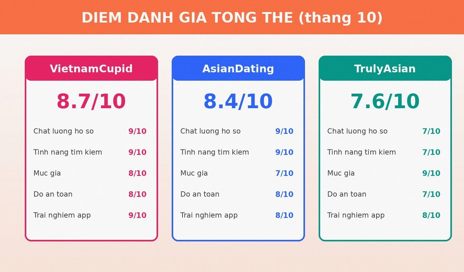 Điểm đánh giá tổng thể VietnamCupid AsianDating TrulyAsian