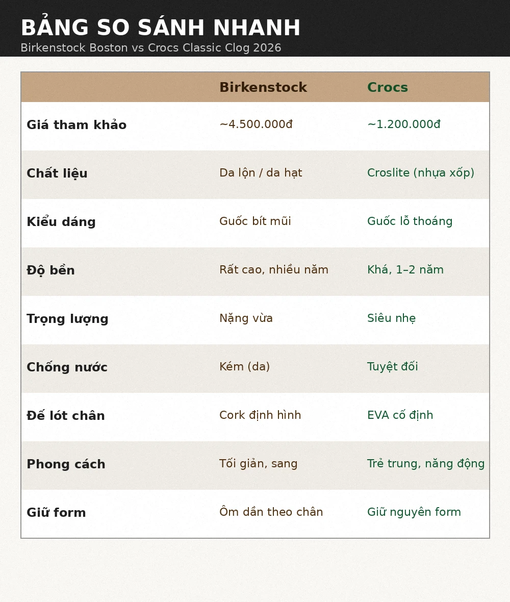 Bảng so sánh Birkenstock Boston vs Crocs Classic Clog 2026