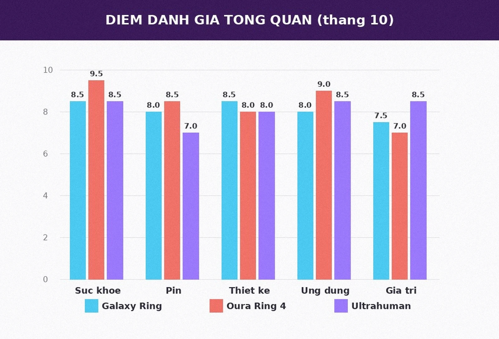 Điểm đánh giá tổng quan nhẫn thông minh 2026 theo tiêu chí