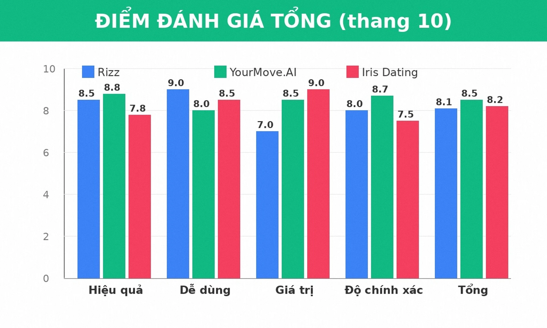Điểm đánh giá tổng hợp Rizz, YourMove.AI và Iris Dating 2026