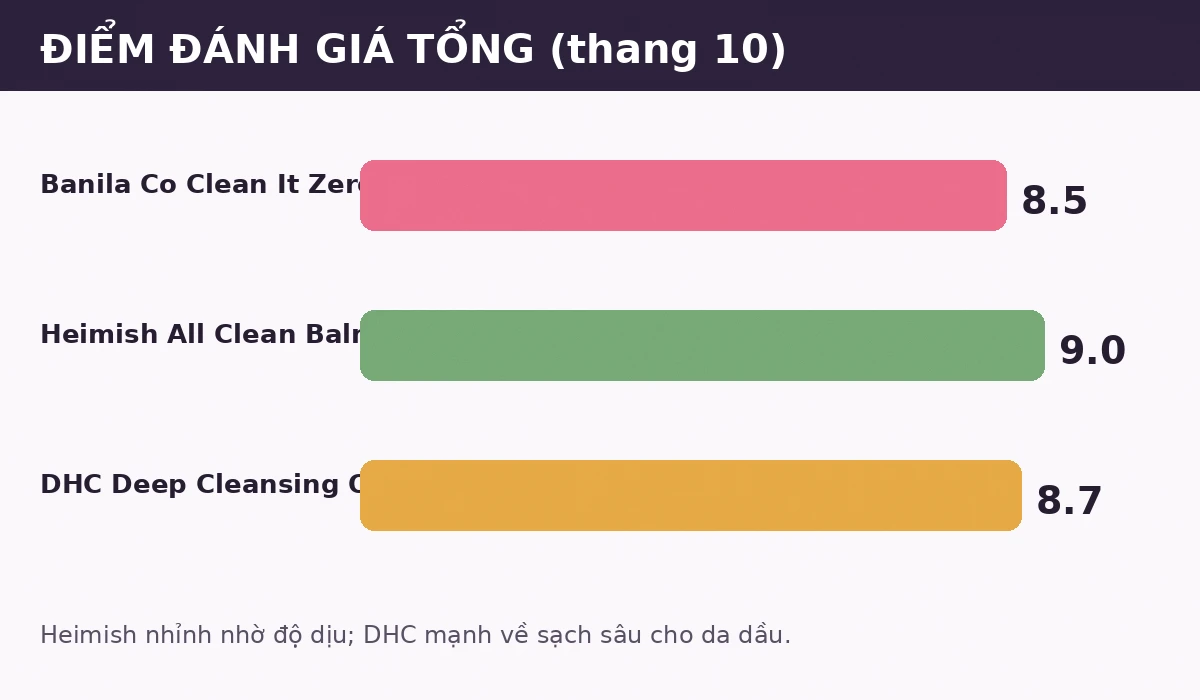 Điểm đánh giá tổng ba loại tẩy trang dạng dầu 2026